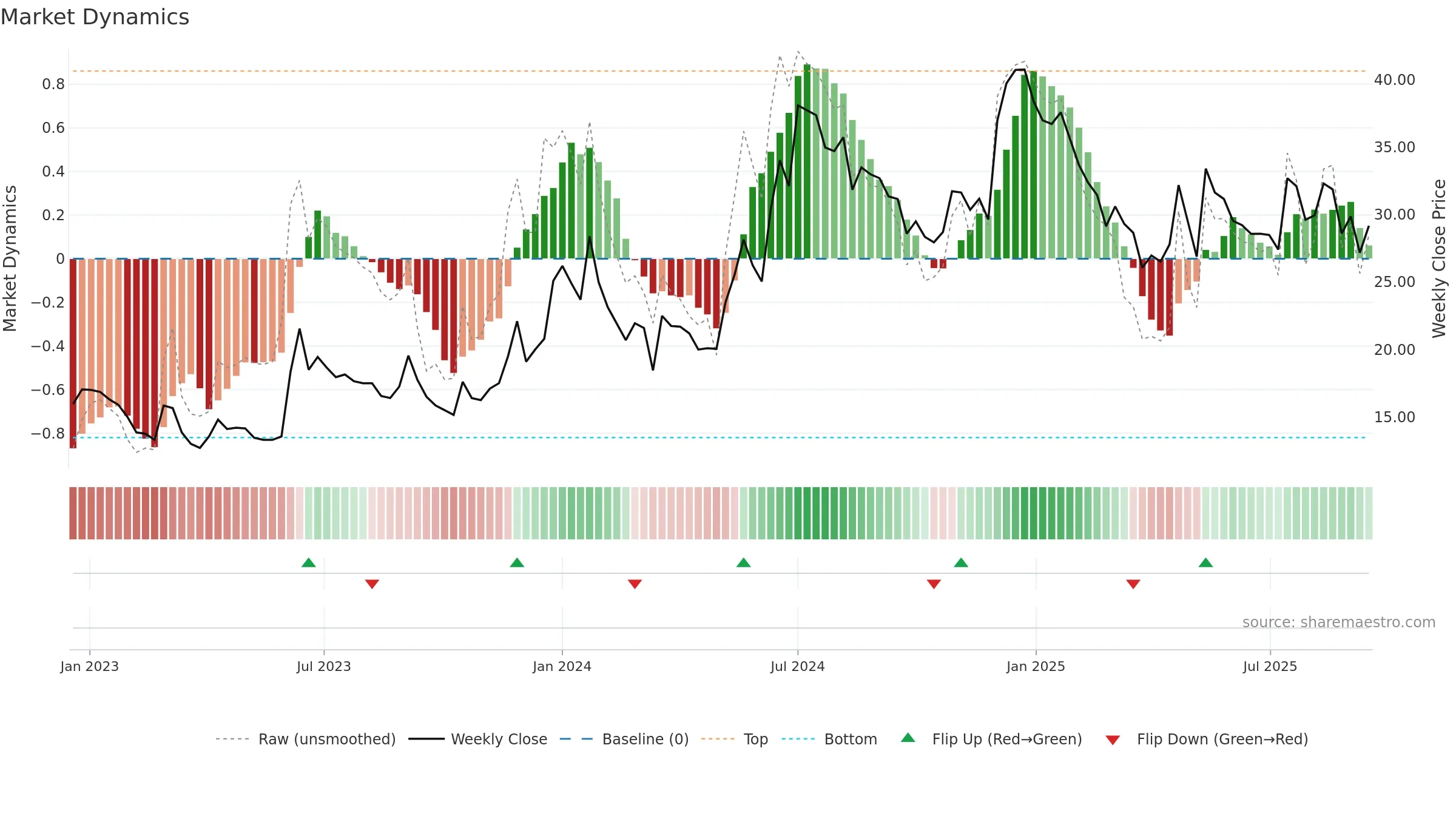 SAMPANN weekly Market Dynamics chart, closing 2025-09-15.