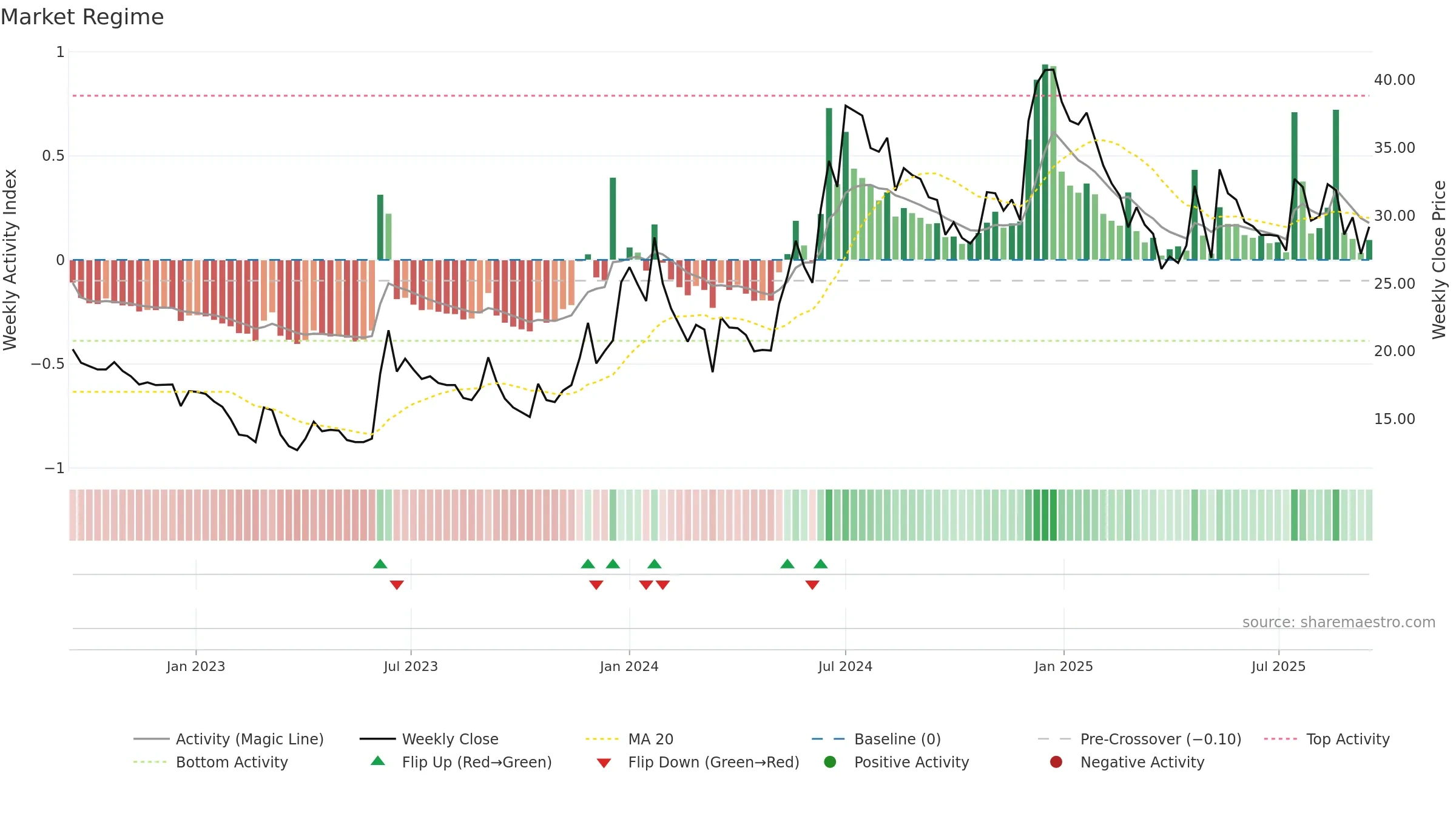 SAMPANN weekly Market Snapshot chart, closing 2025-09-15.
