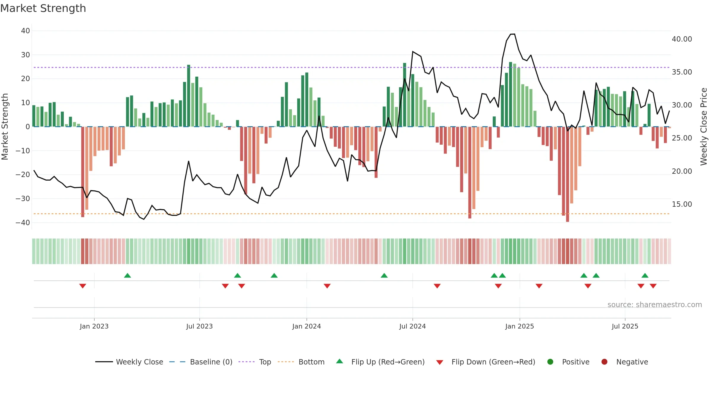 SAMPANN weekly Market Strength chart, closing 2025-09-15.