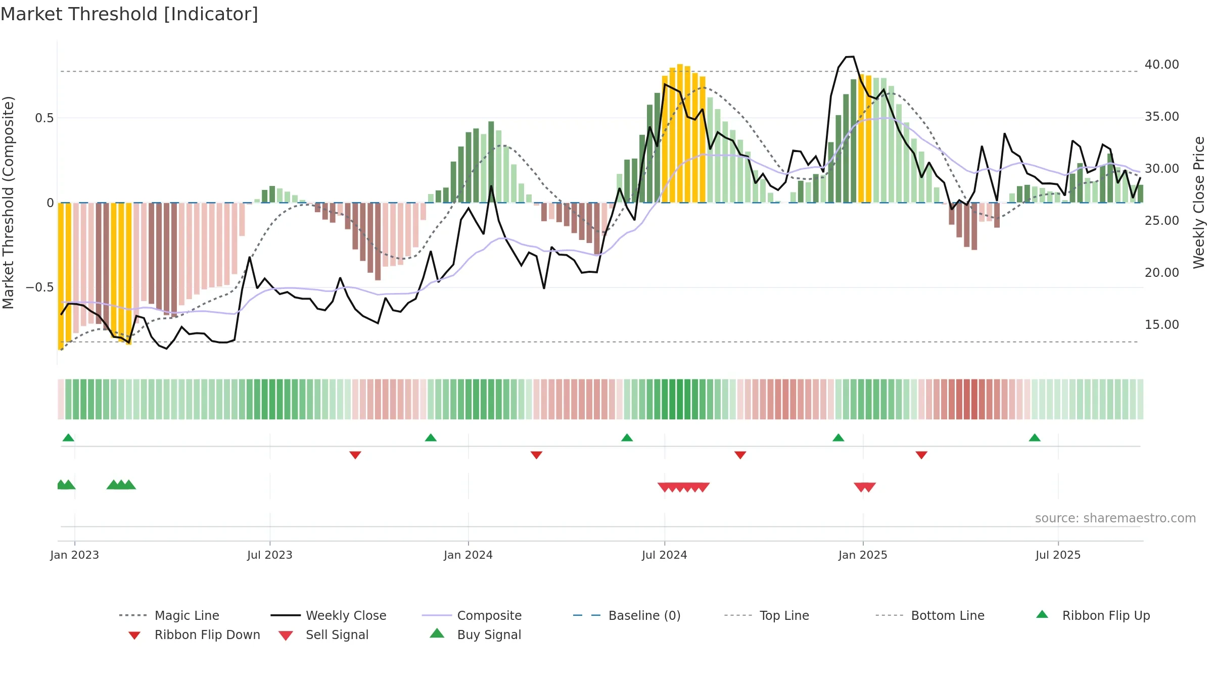 SAMPANN weekly Market Threshold chart, closing 2025-09-15.