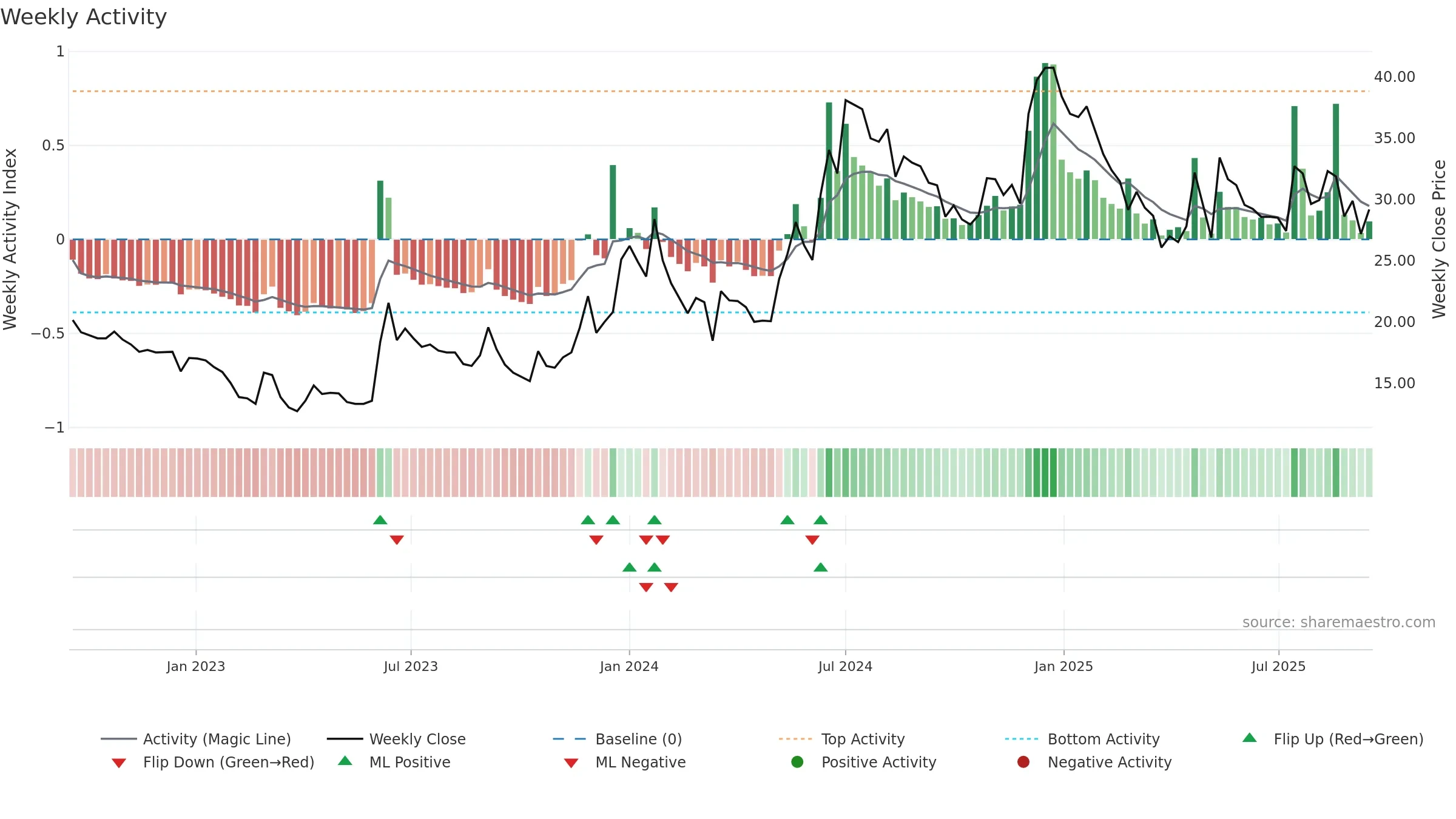 SAMPANN weekly Activity chart, closing 2025-09-15.
