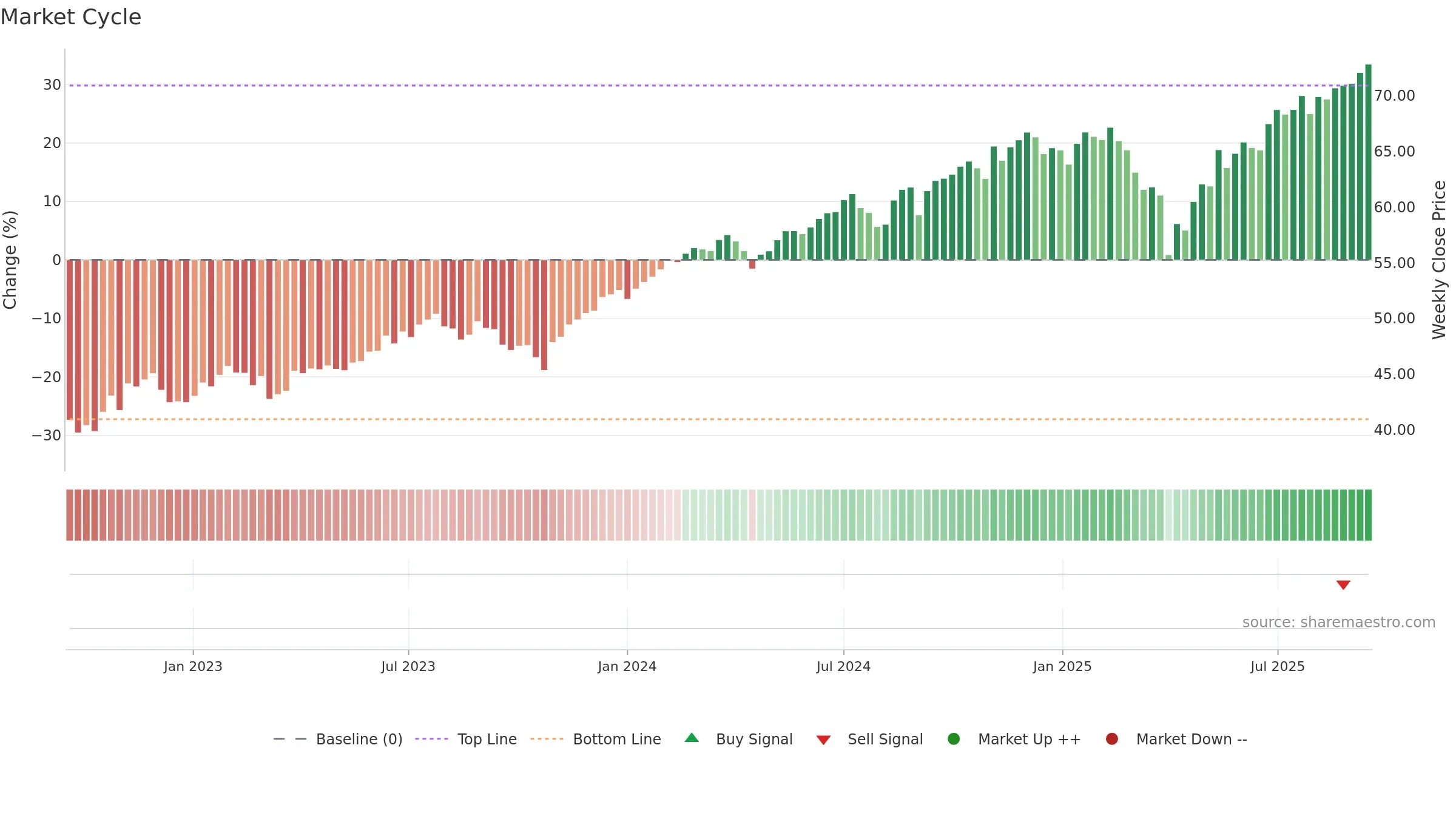 LCTU weekly Market Cycle chart, closing 2025-09-15.