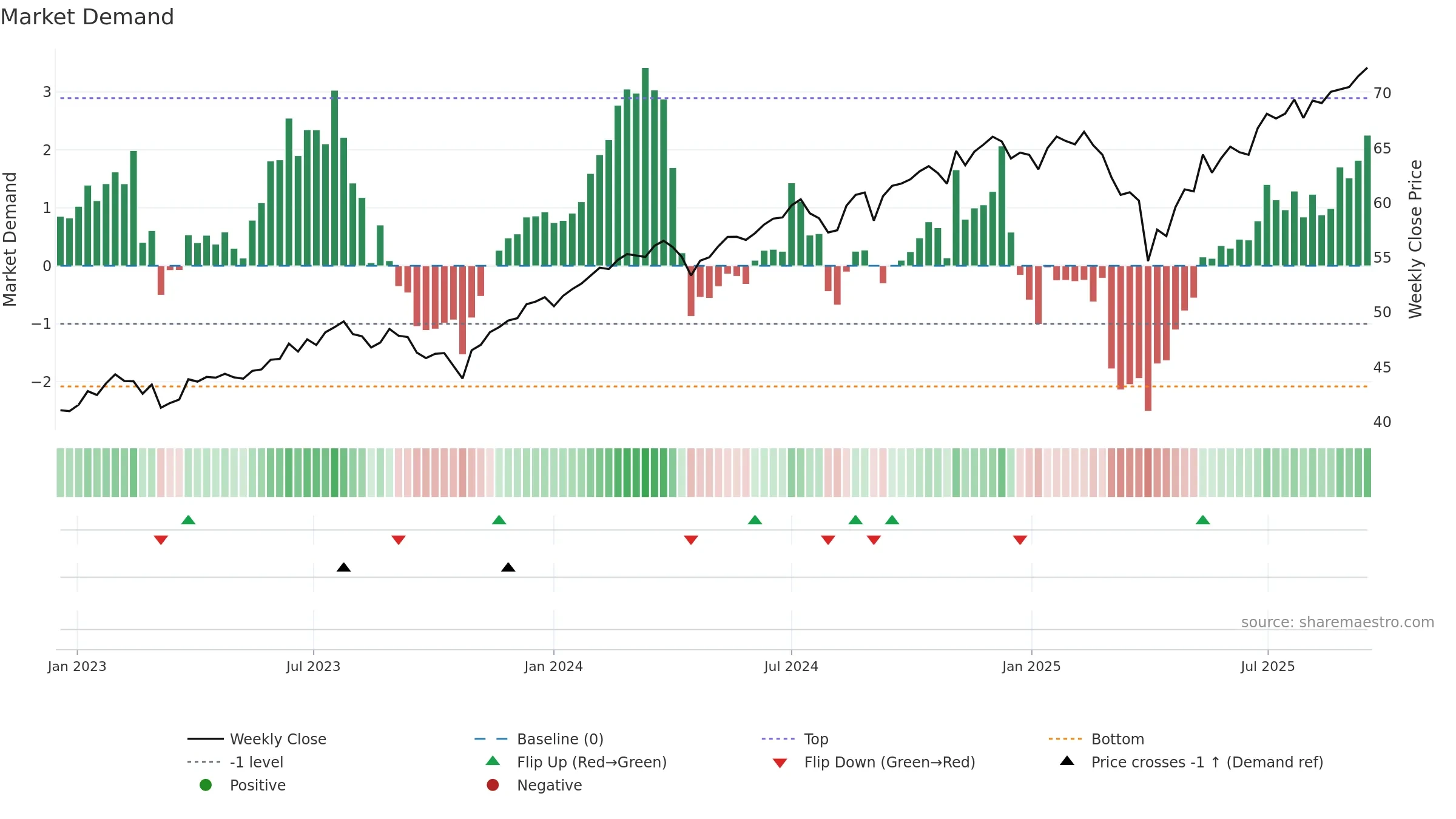 LCTU weekly Market Demand chart, closing 2025-09-15.