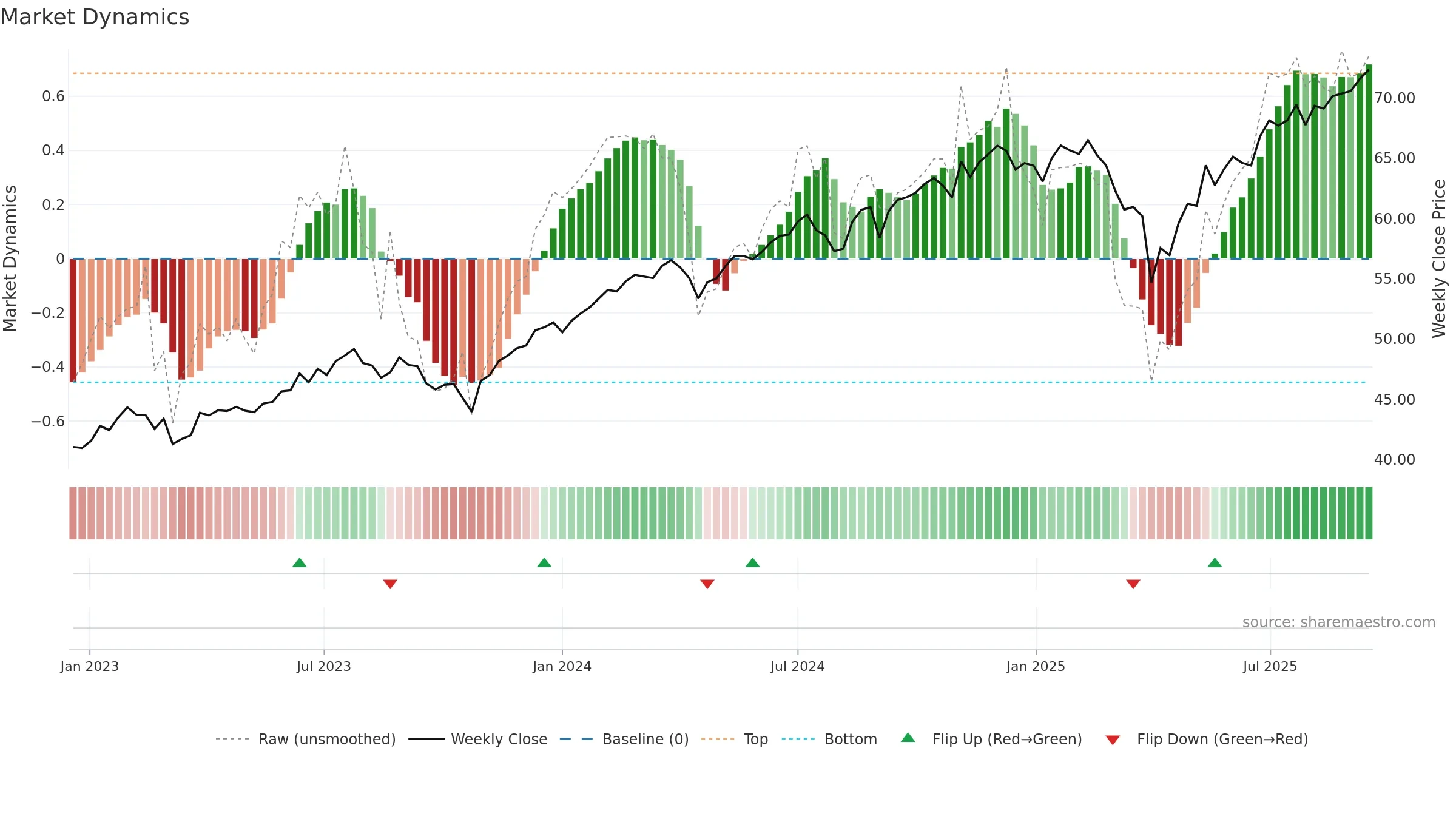 LCTU weekly Market Dynamics chart, closing 2025-09-15.
