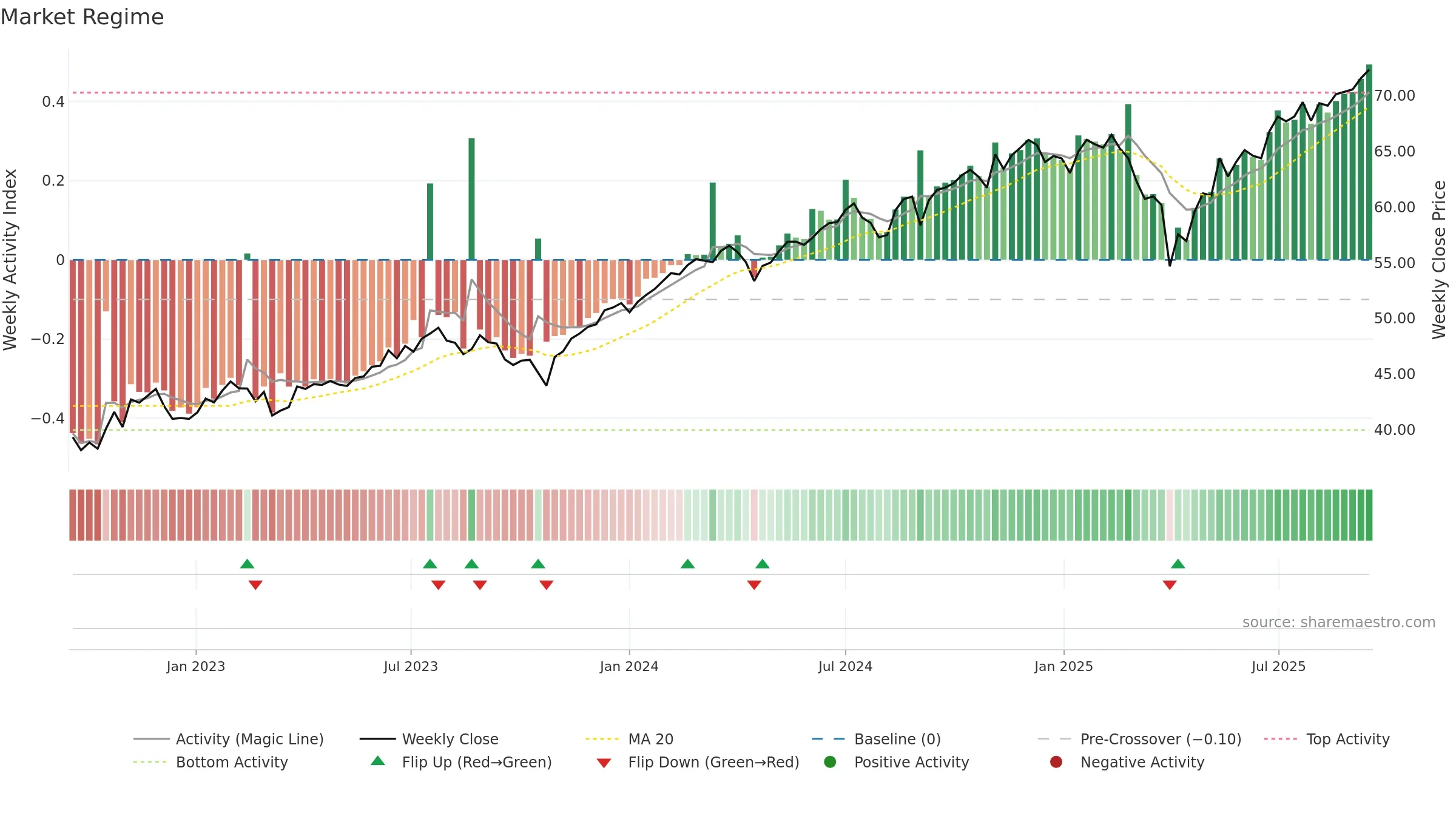 LCTU weekly Market Snapshot chart, closing 2025-09-15.