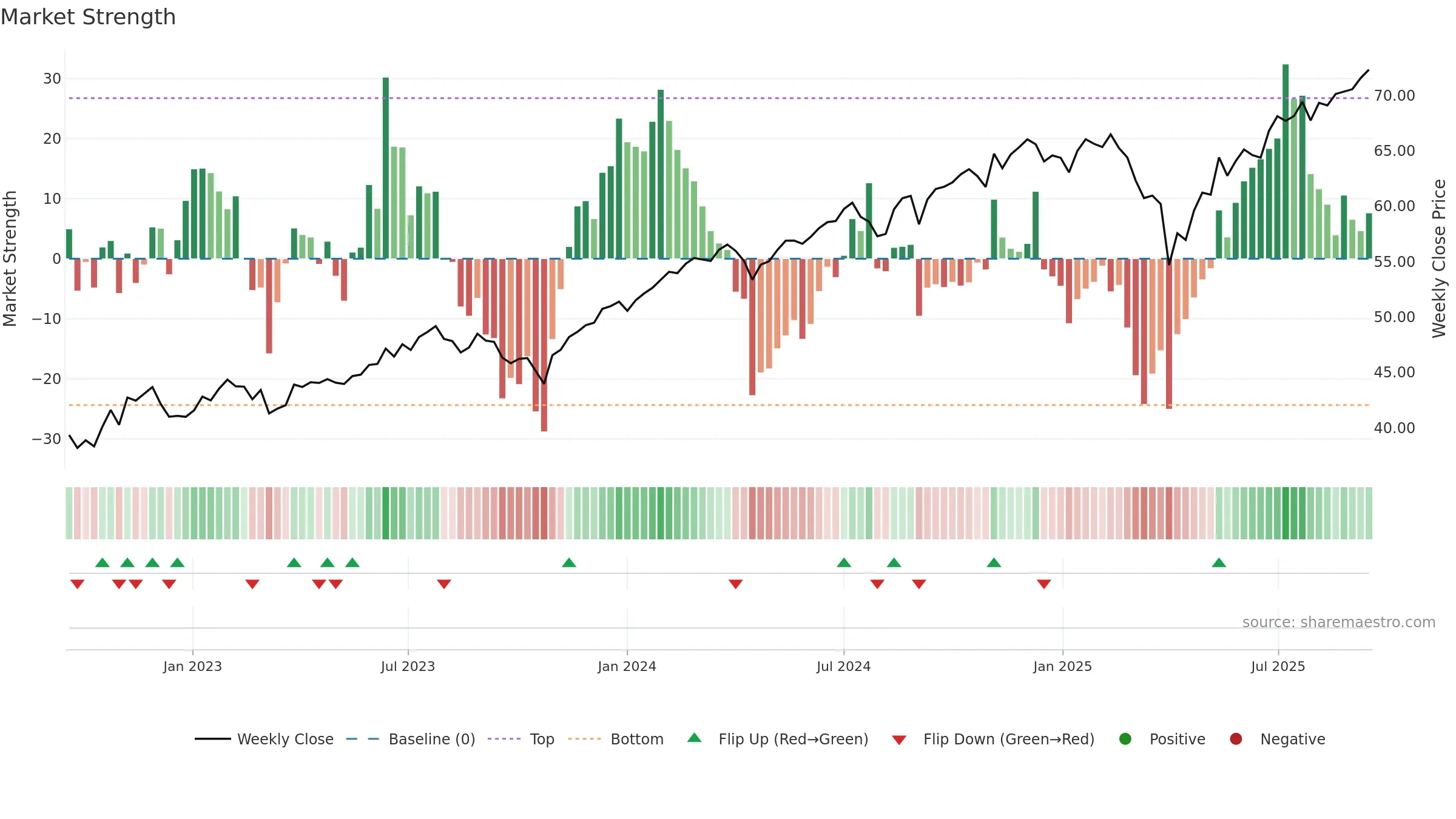 LCTU weekly Market Strength chart, closing 2025-09-15.