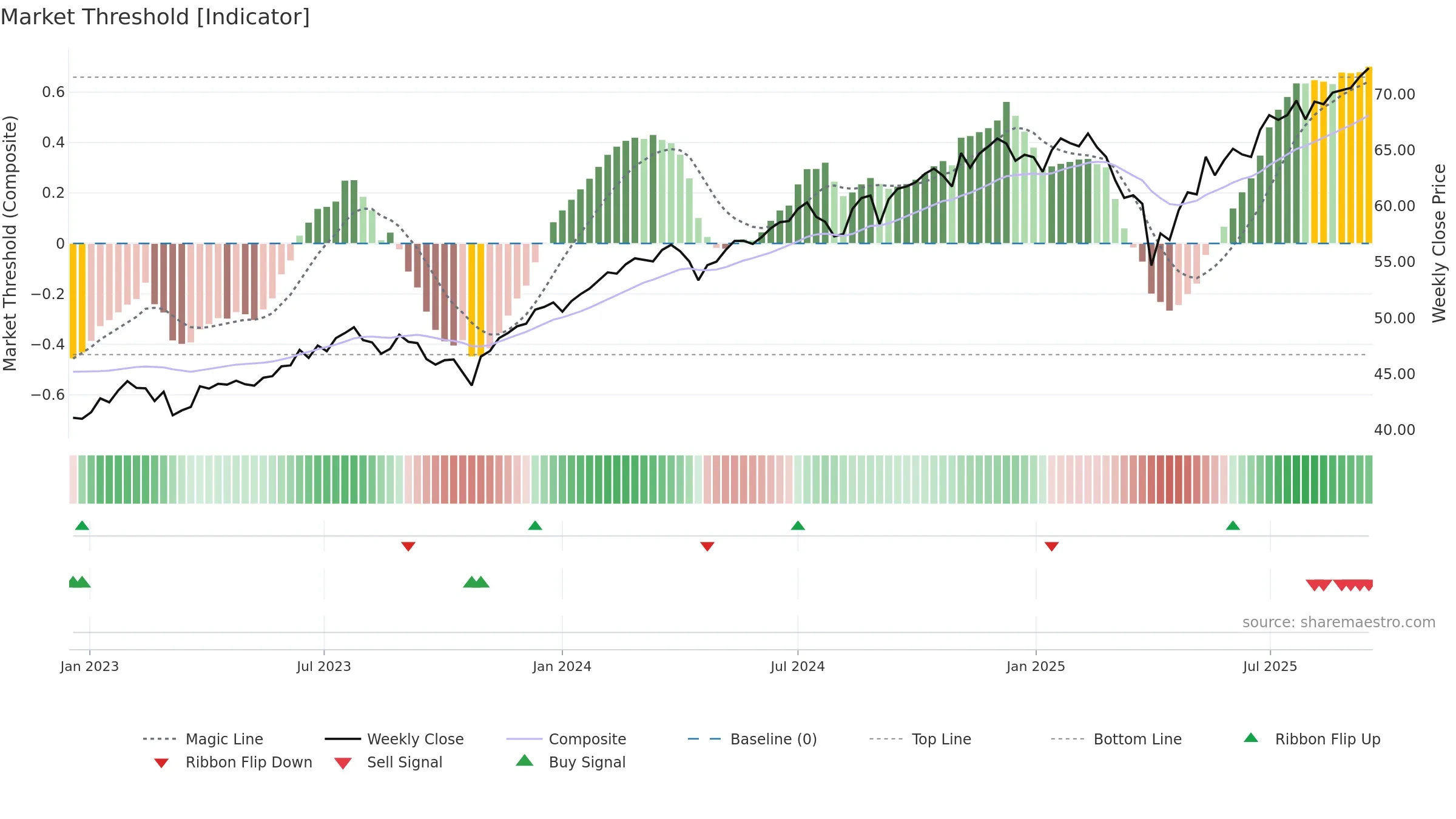 LCTU weekly Market Threshold chart, closing 2025-09-15.