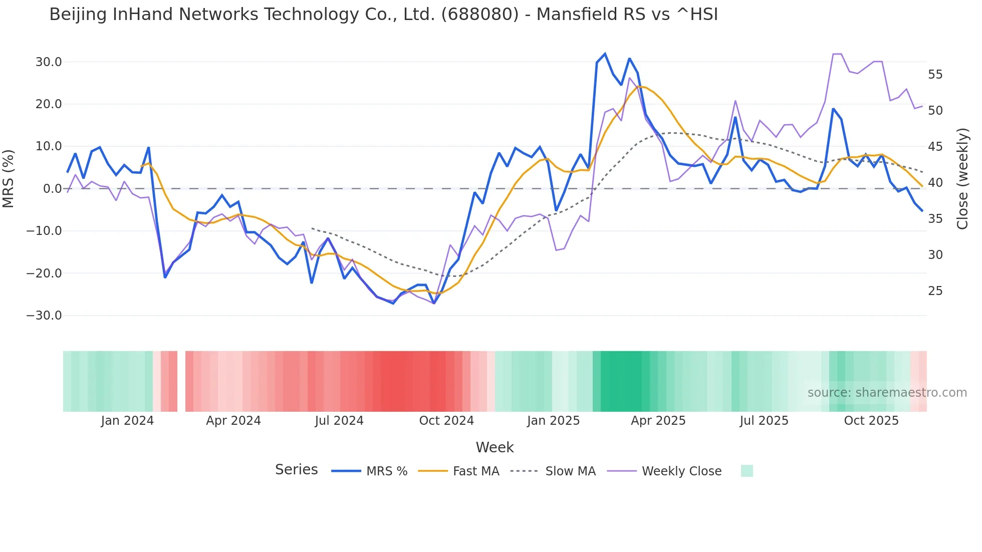 688080 Mansfield Relative Strength chart