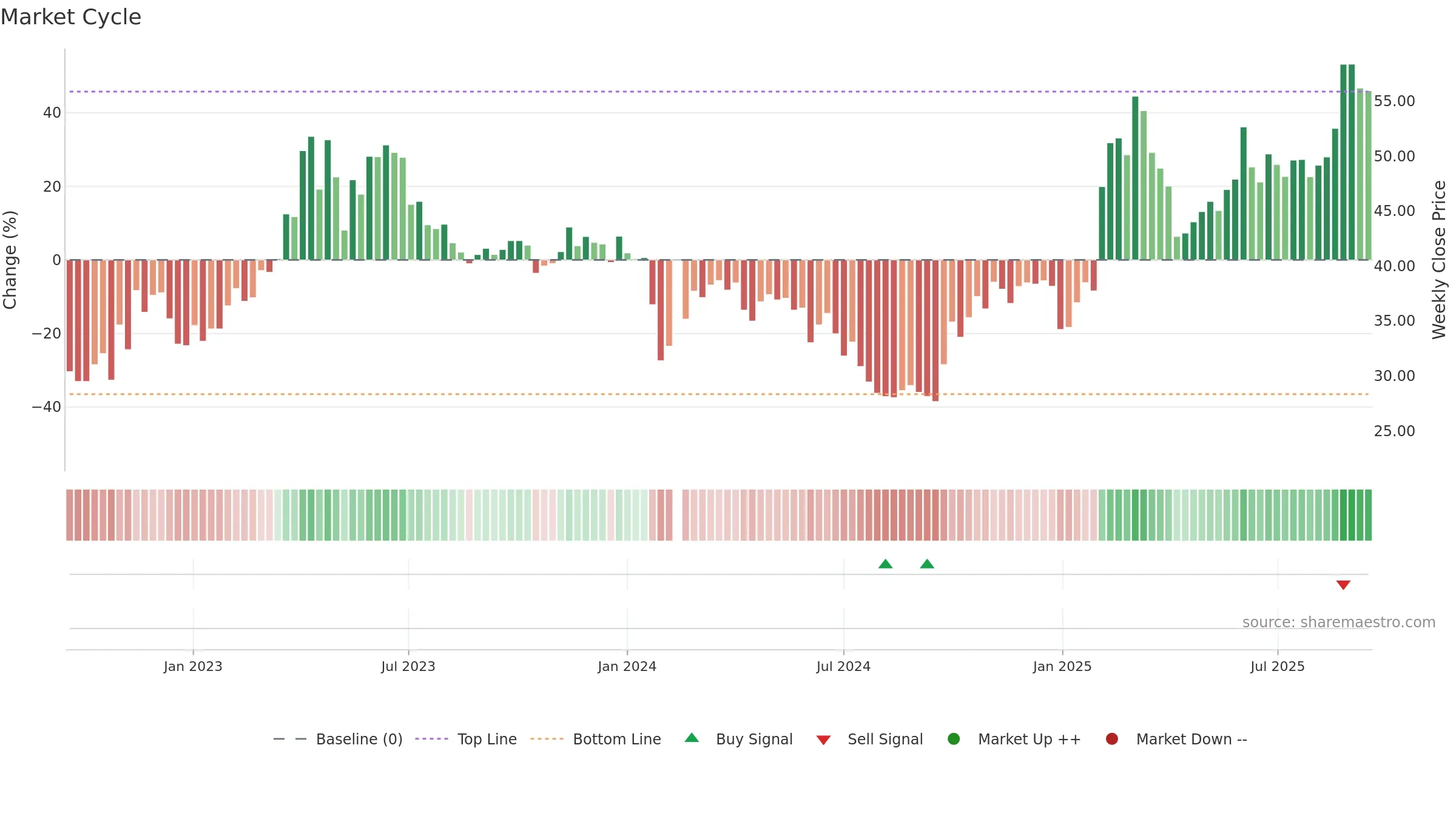 688080 weekly Market Cycle chart, closing 2025-09-15.