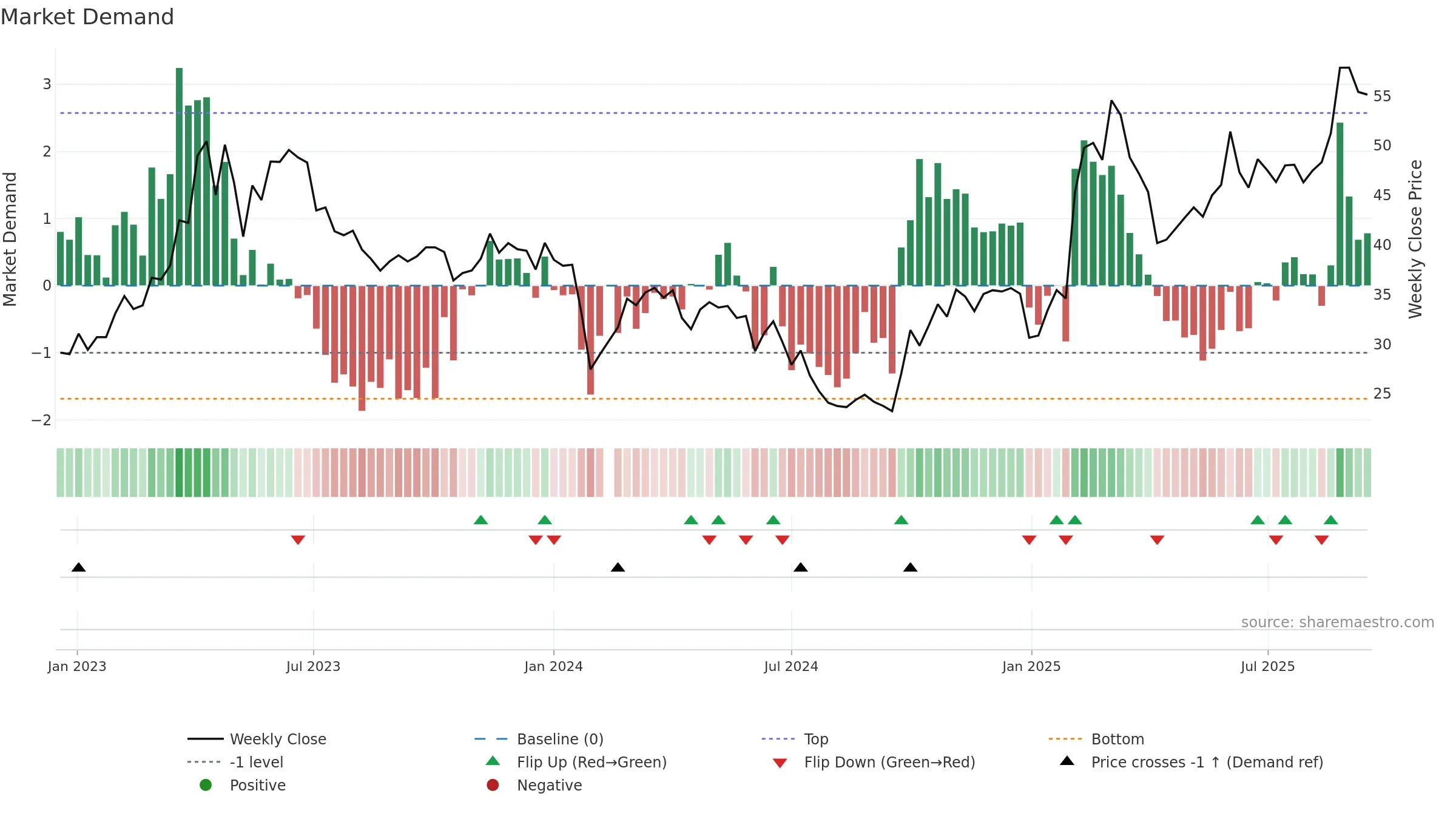 688080 weekly Market Demand chart, closing 2025-09-15.
