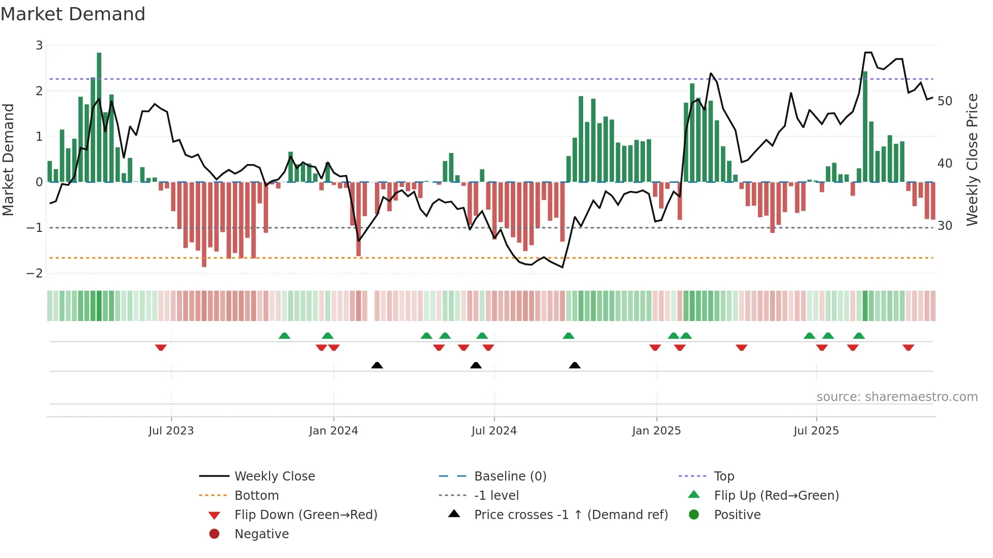688080 weekly Market Demand chart