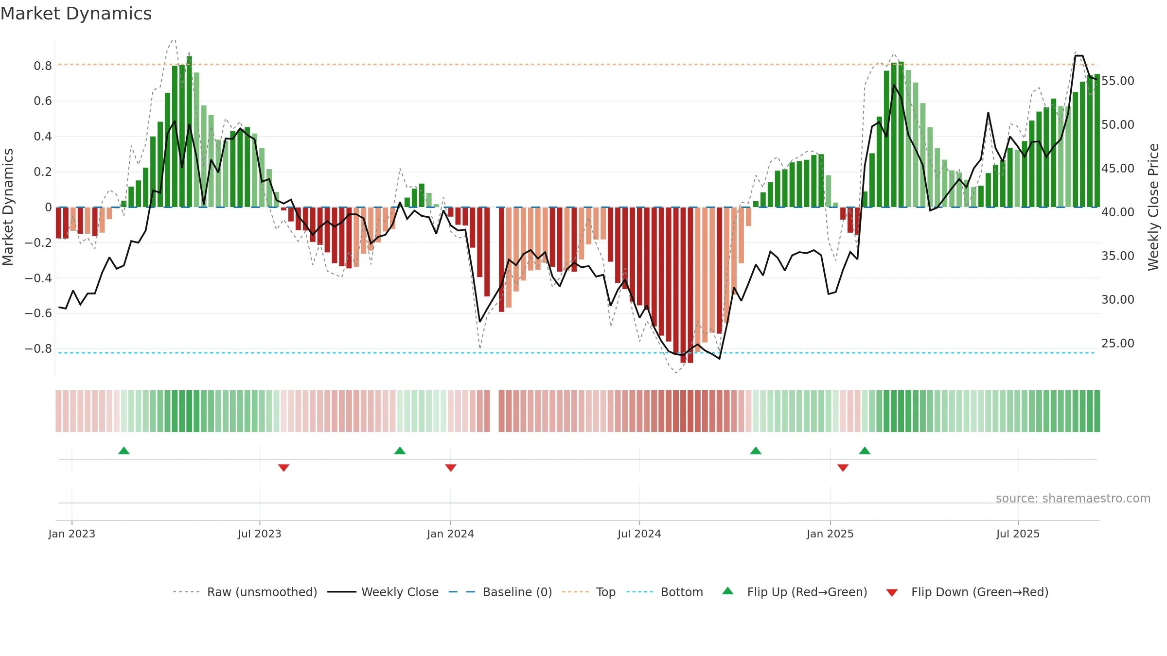 688080 weekly Market Dynamics chart, closing 2025-09-15.