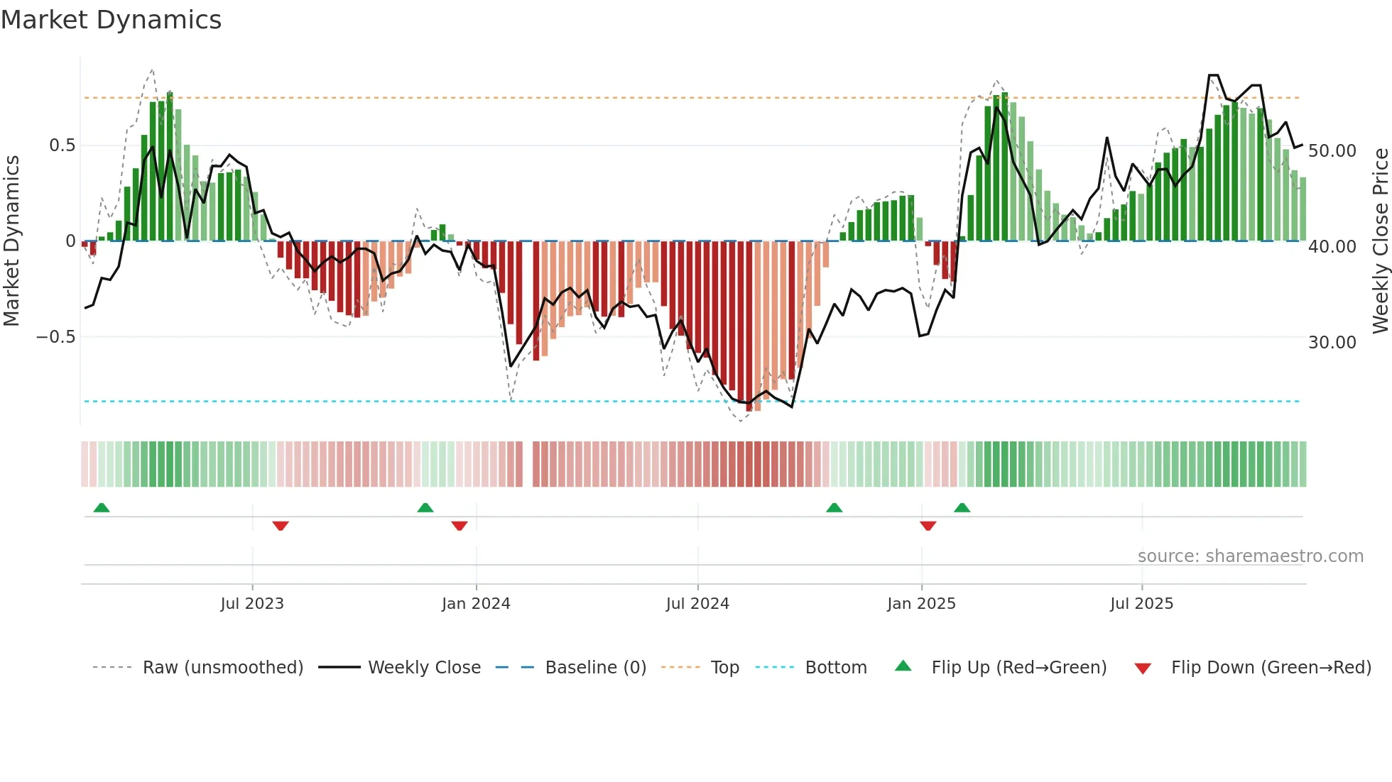 688080 weekly Market Dynamics chart