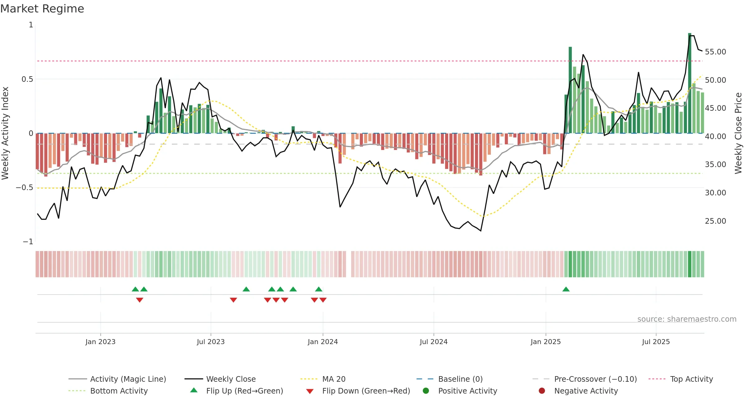 688080 weekly Market Snapshot chart, closing 2025-09-15.