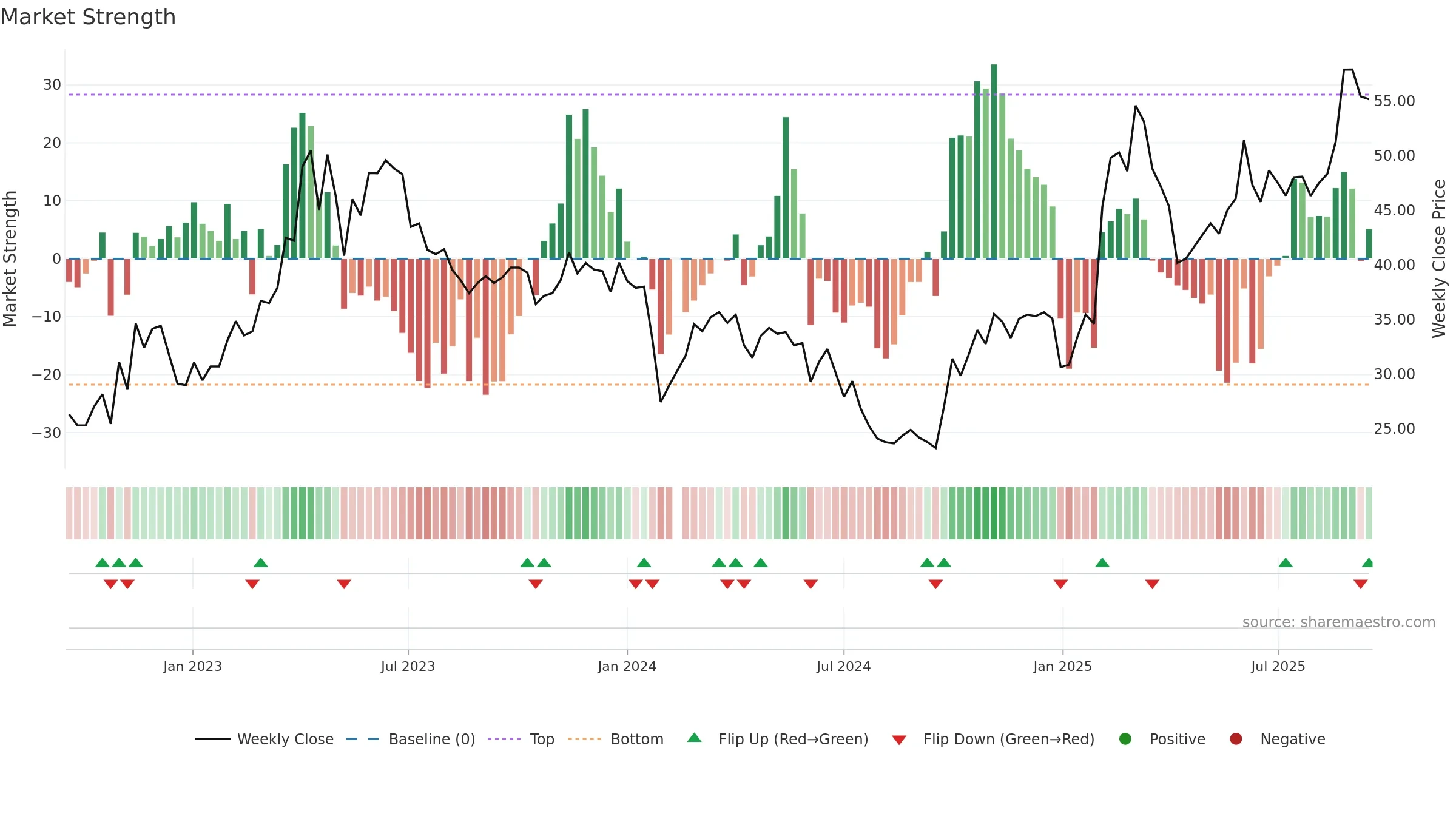 688080 weekly Market Strength chart, closing 2025-09-15.