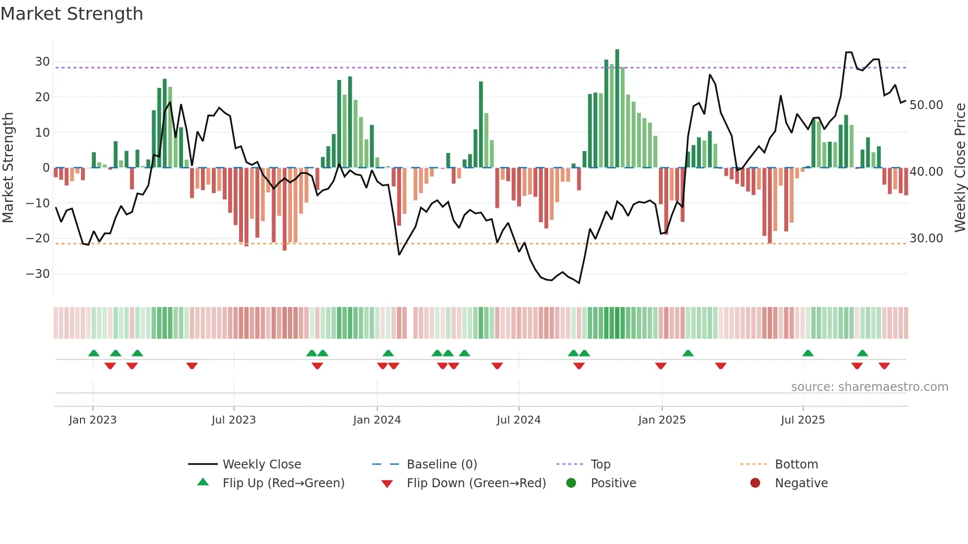 688080 weekly Market Strength chart
