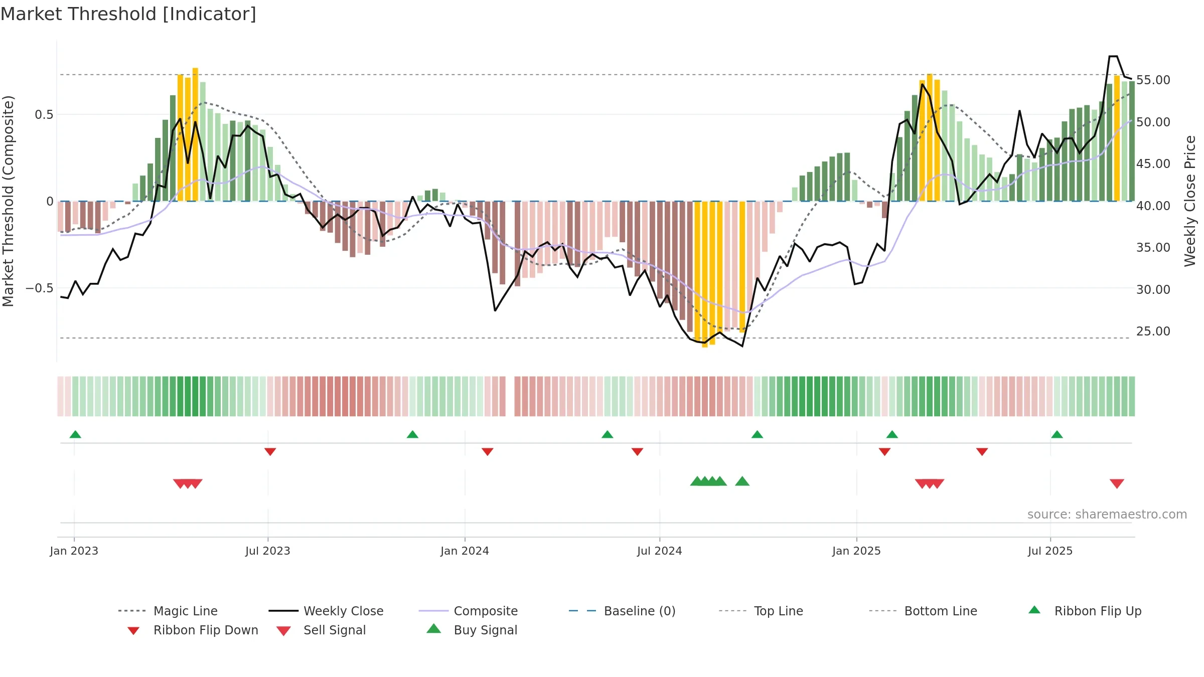 688080 weekly Market Threshold chart, closing 2025-09-15.