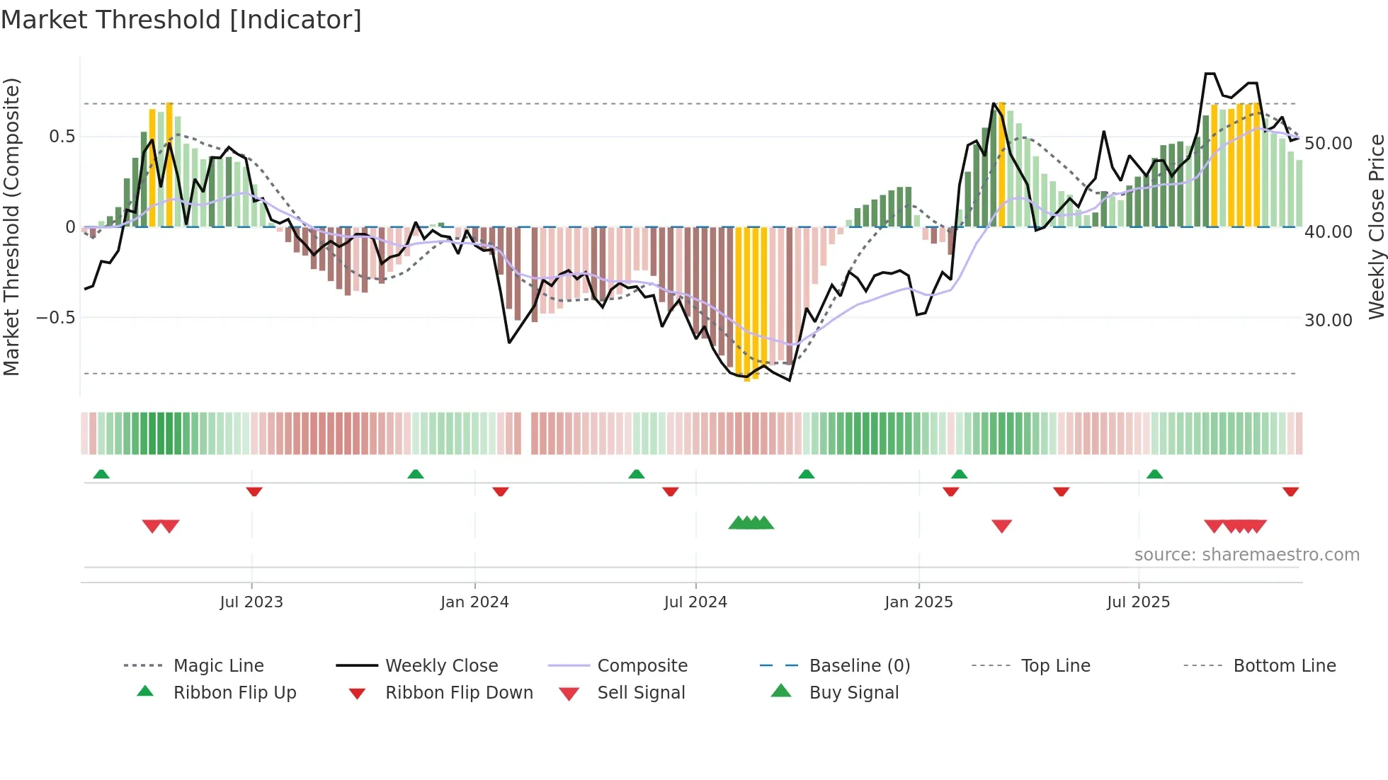 688080 weekly Market Threshold chart