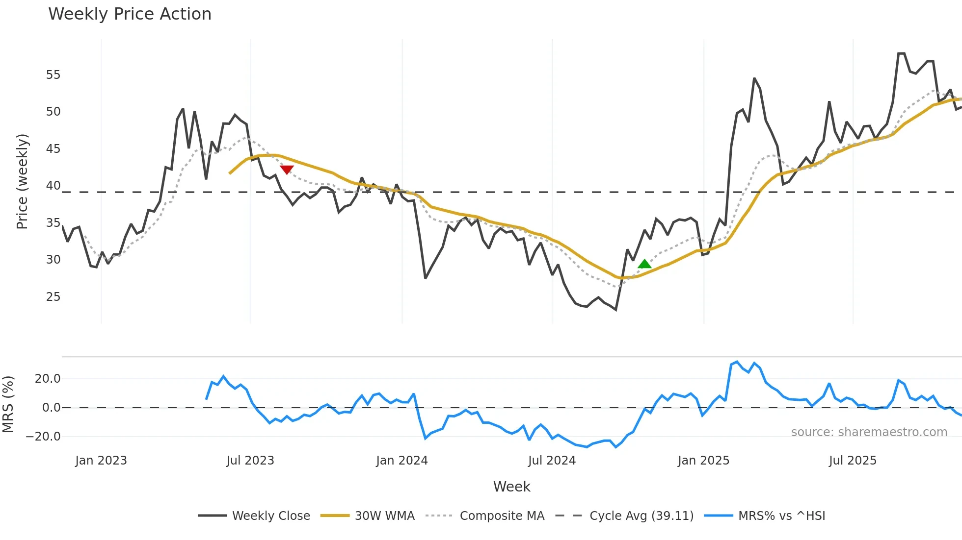 688080 weekly Price Action chart, closing 2025-11-10