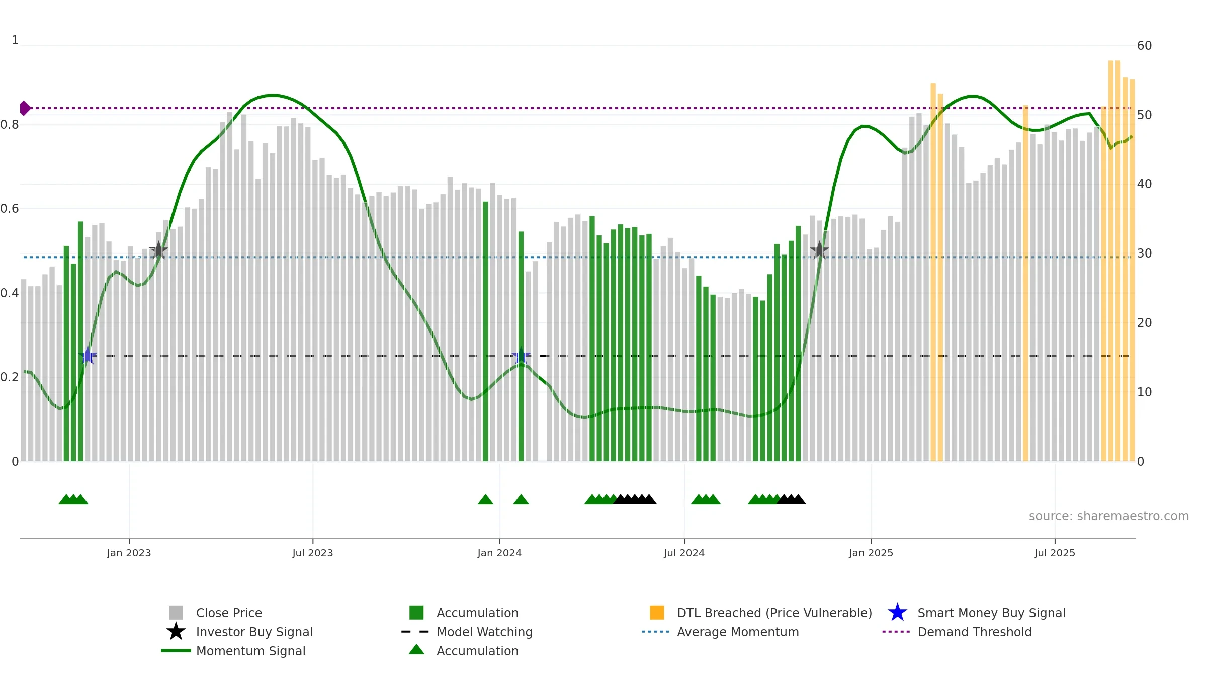 688080 weekly Smart Money chart, closing 2025-09-15.