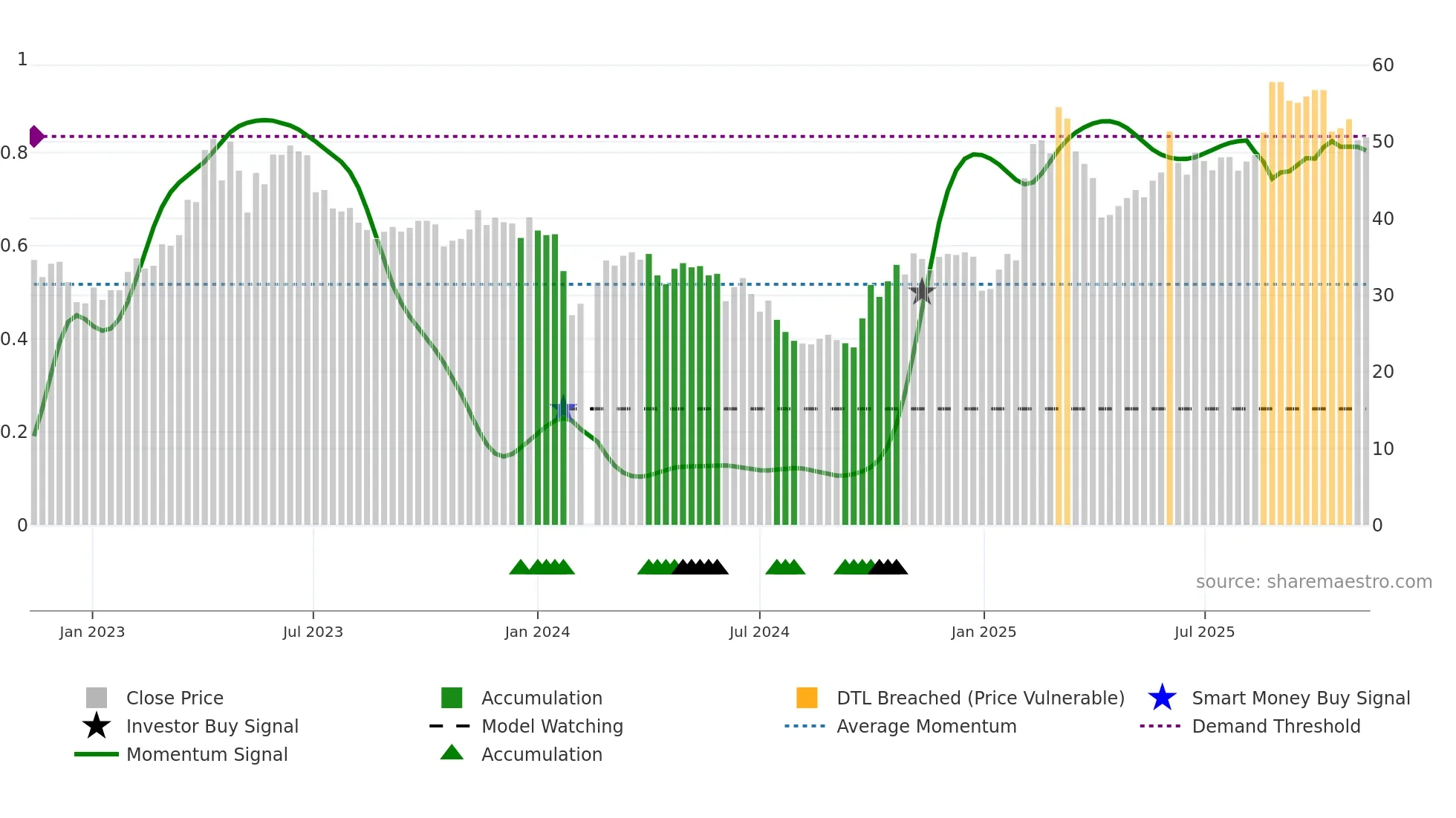 688080 weekly Smart Money chart