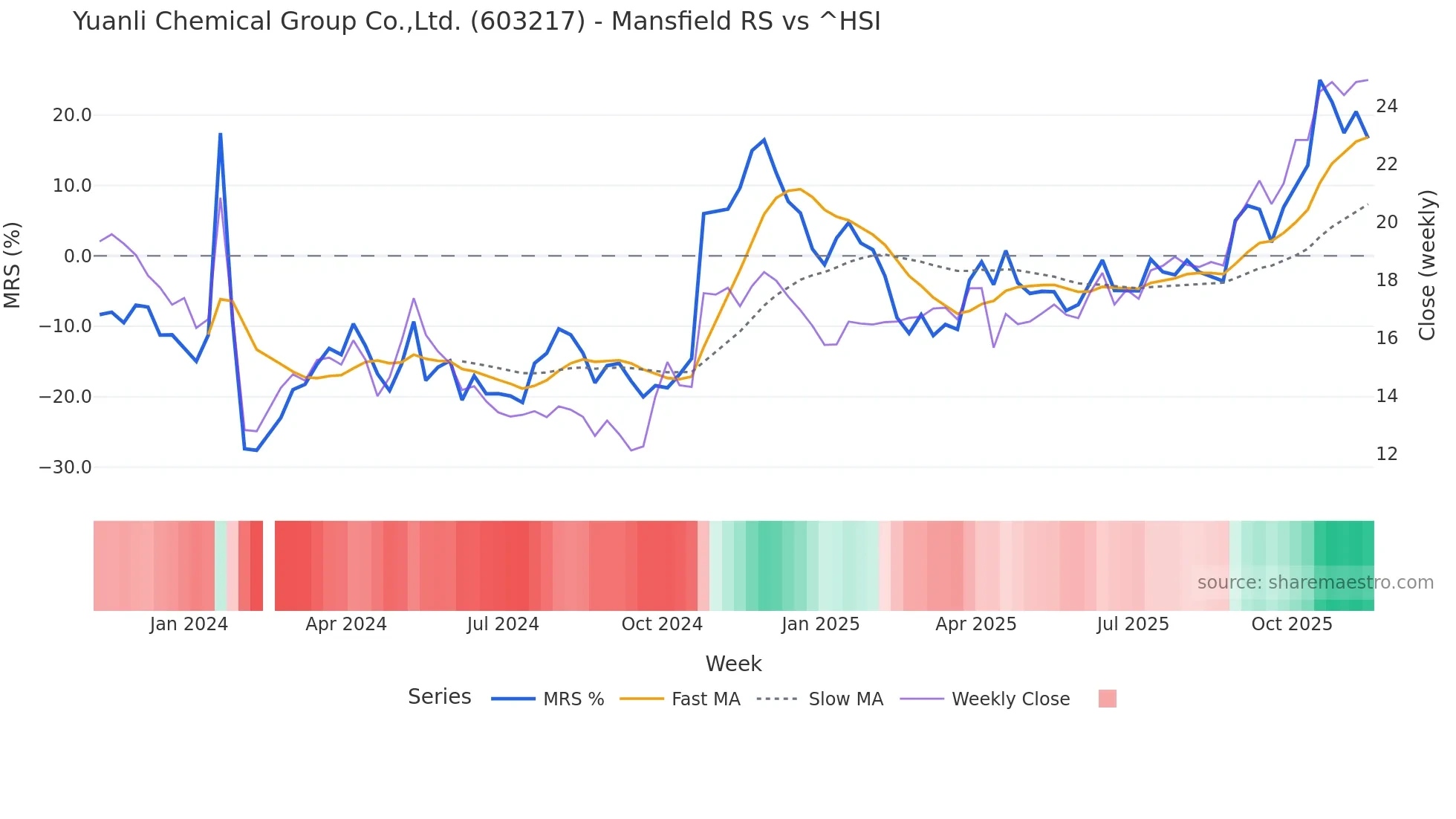 603217 Mansfield Relative Strength chart