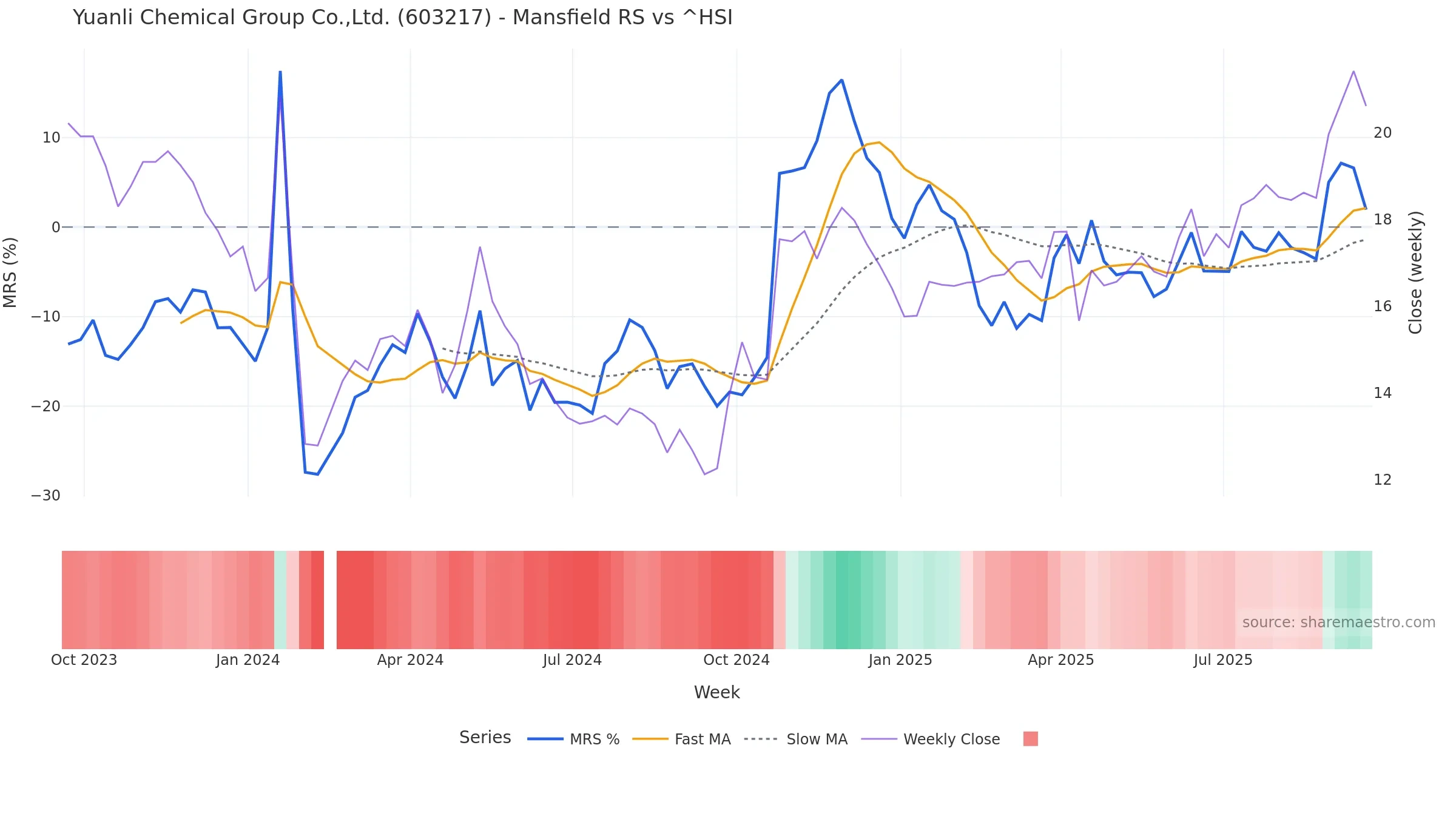 603217 Mansfield Relative Strength vs ^HSI 603217 Mansfield Relative Strength vs ^HSI โ weekly