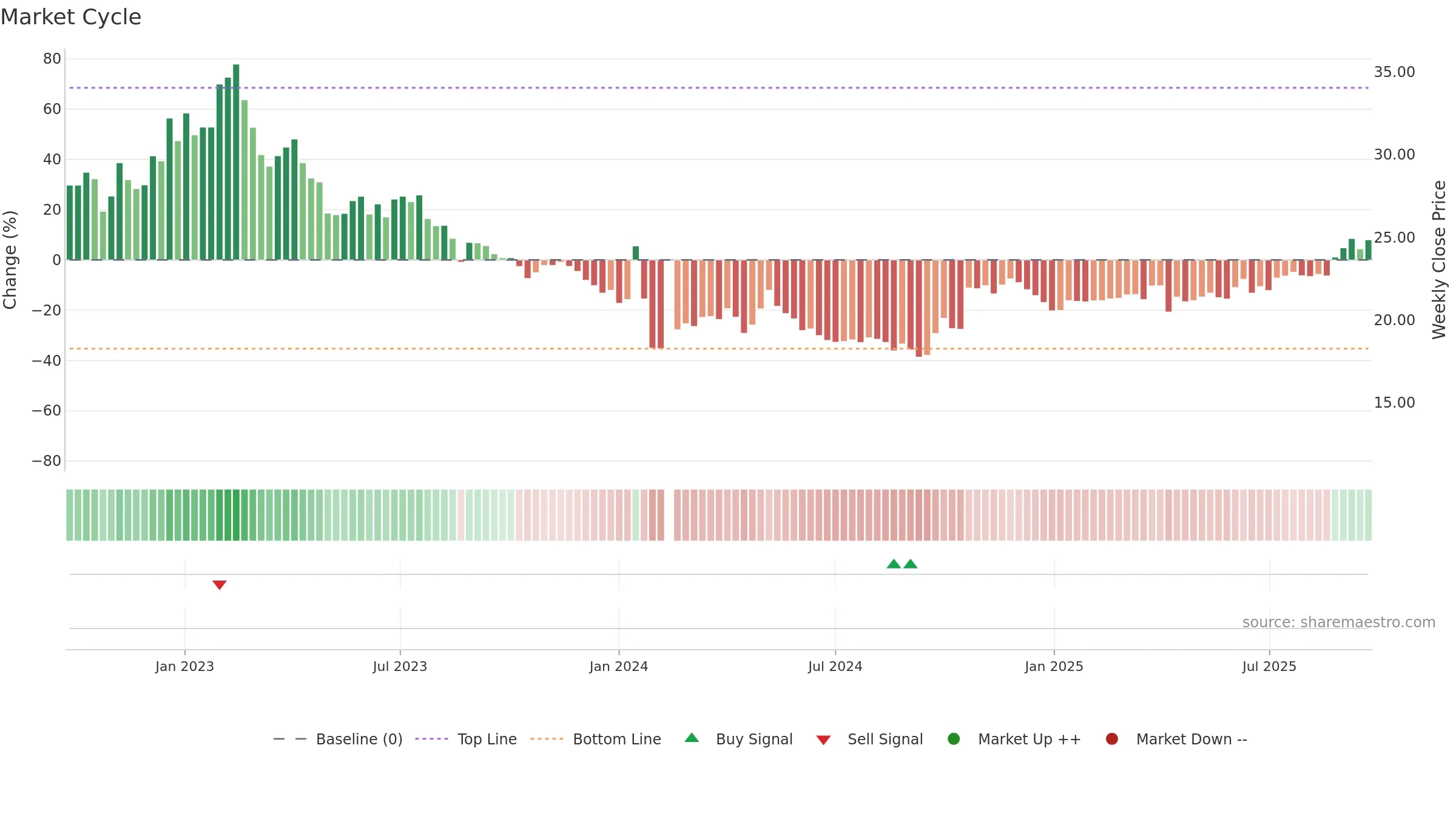 603217 weekly Market Cycle chart, closing 2025-09-22.