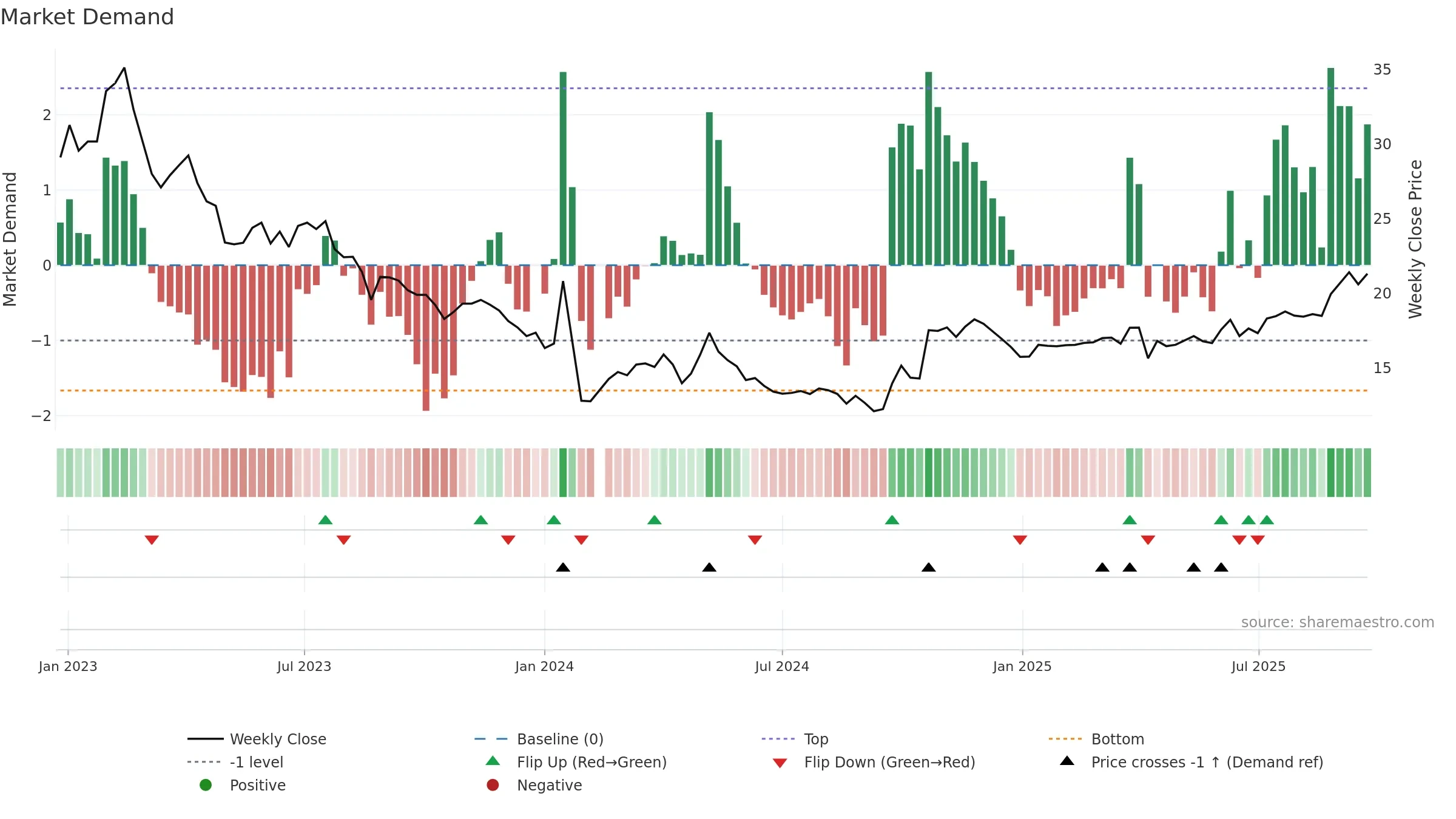 603217 weekly Market Demand chart, closing 2025-09-22.
