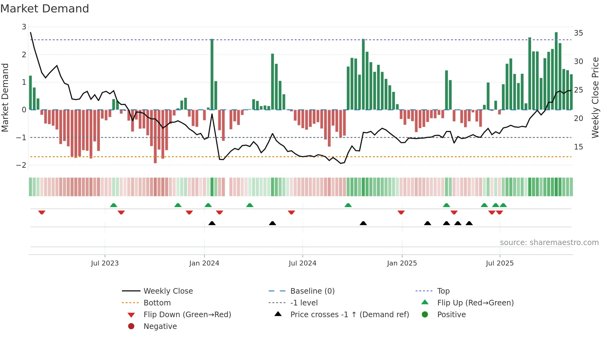 603217 weekly Market Demand chart