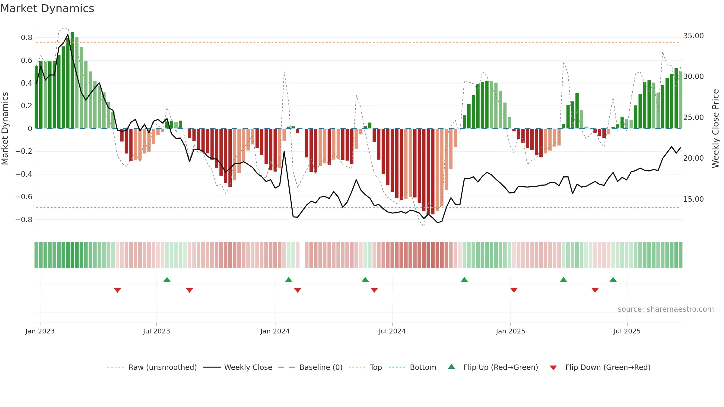 603217 weekly Market Dynamics chart, closing 2025-09-22.