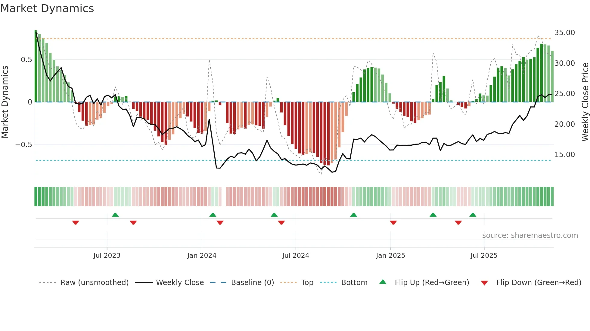 603217 weekly Market Dynamics chart