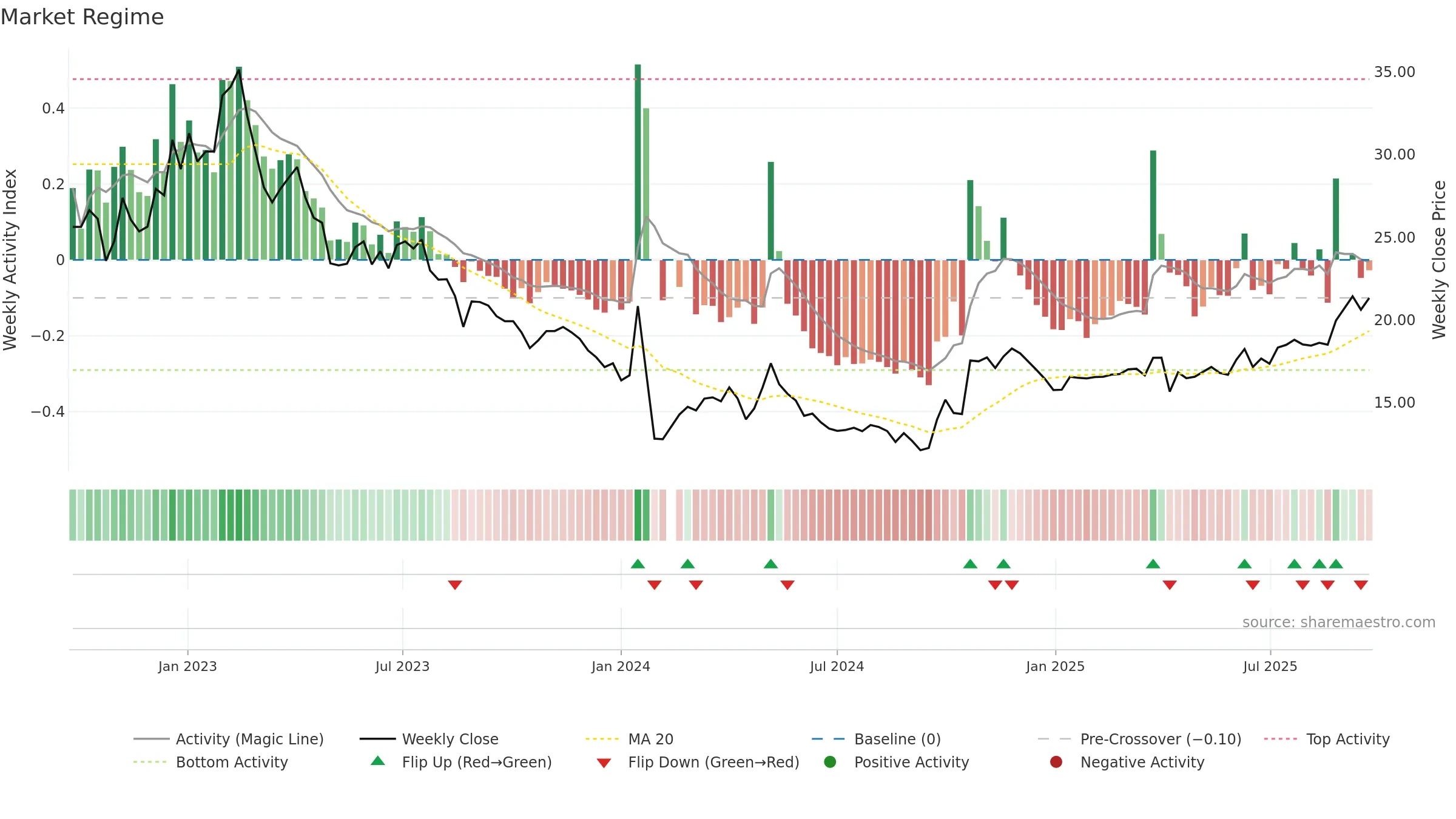 603217 weekly Market Snapshot chart, closing 2025-09-22.