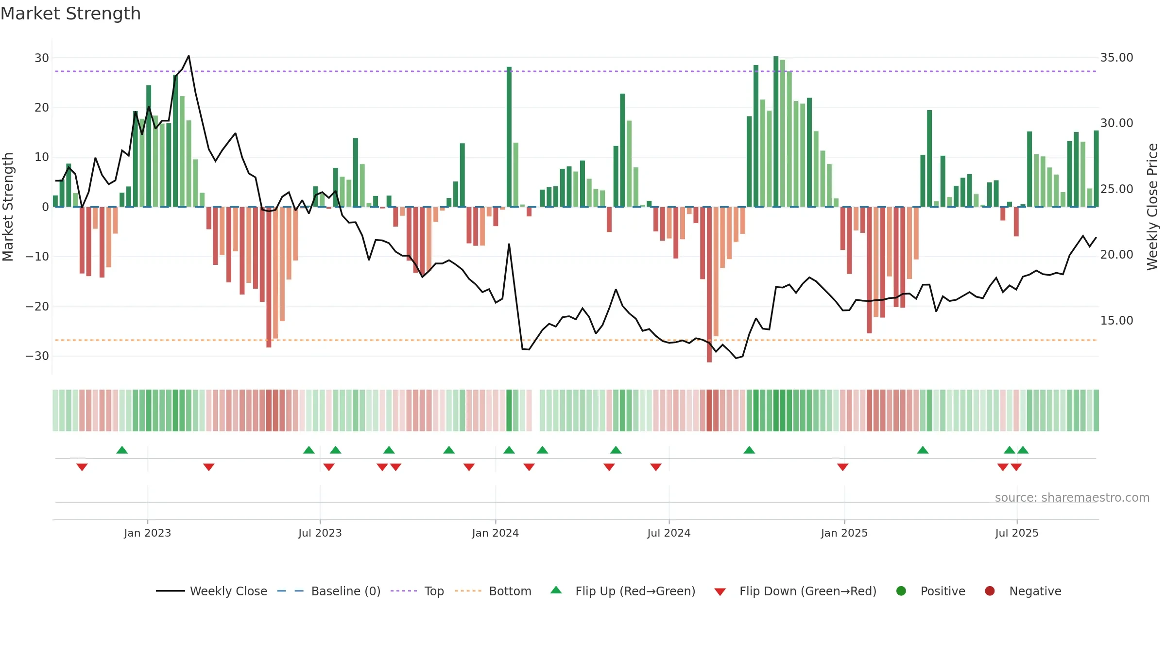 603217 weekly Market Strength chart, closing 2025-09-22.