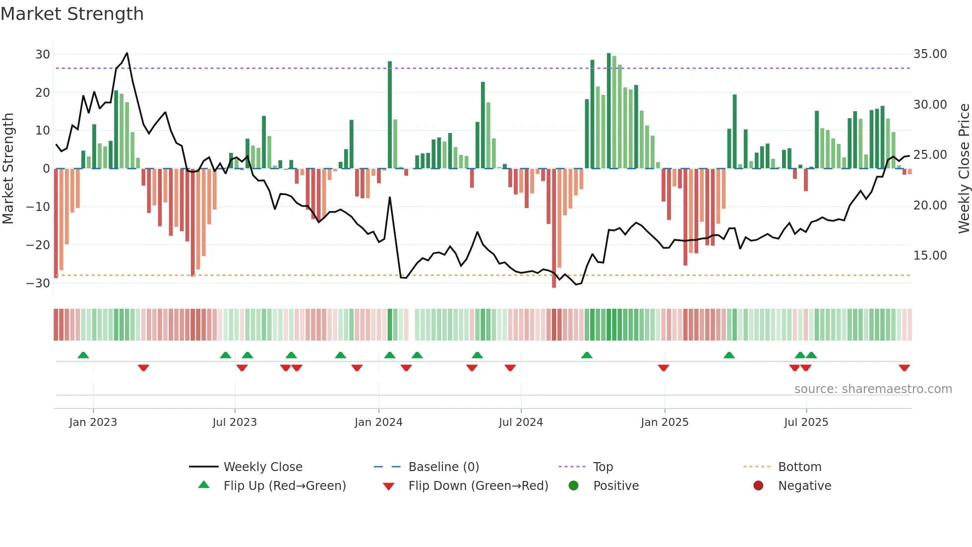 603217 weekly Market Strength chart