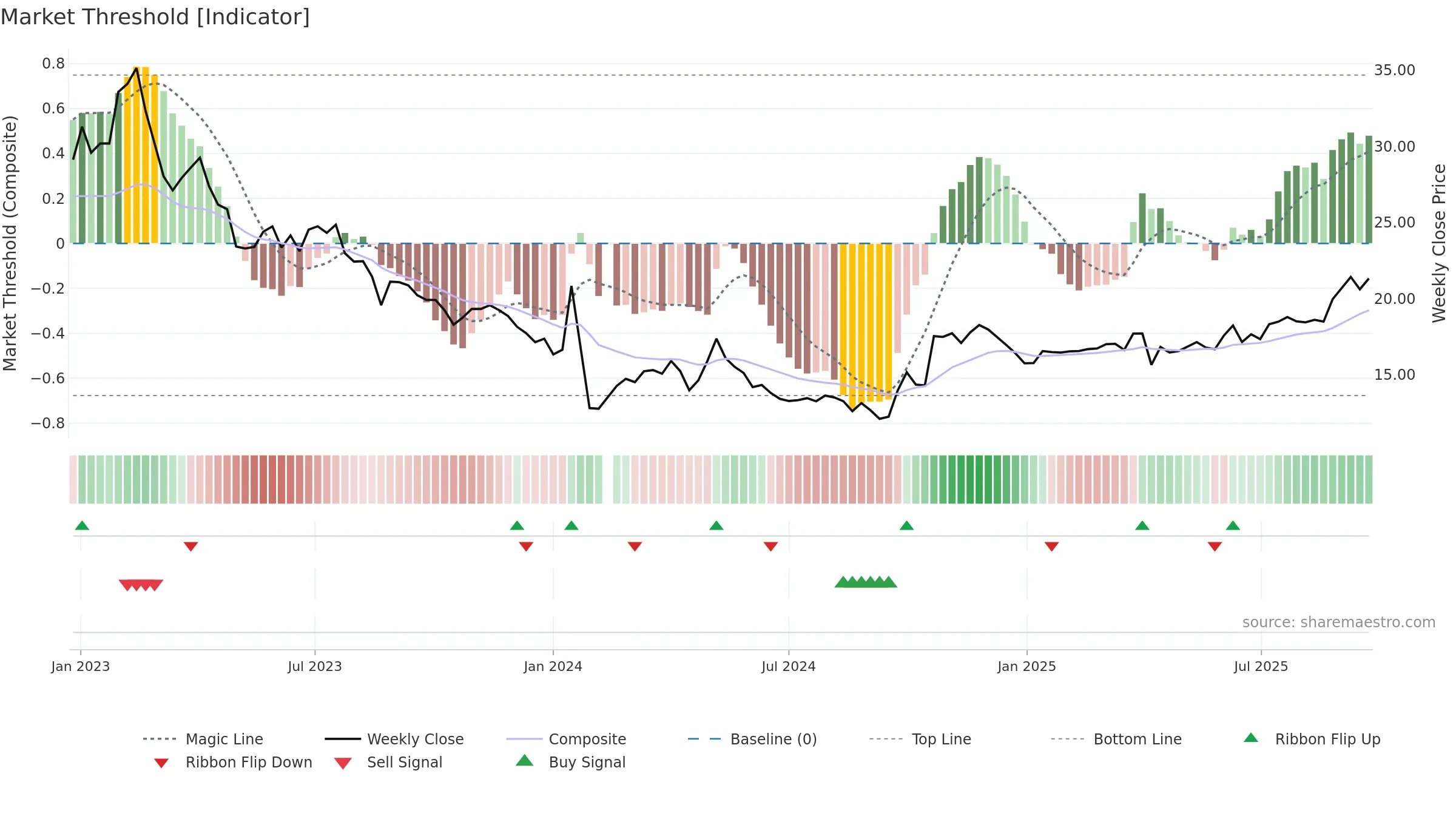 603217 weekly Market Threshold chart, closing 2025-09-22.