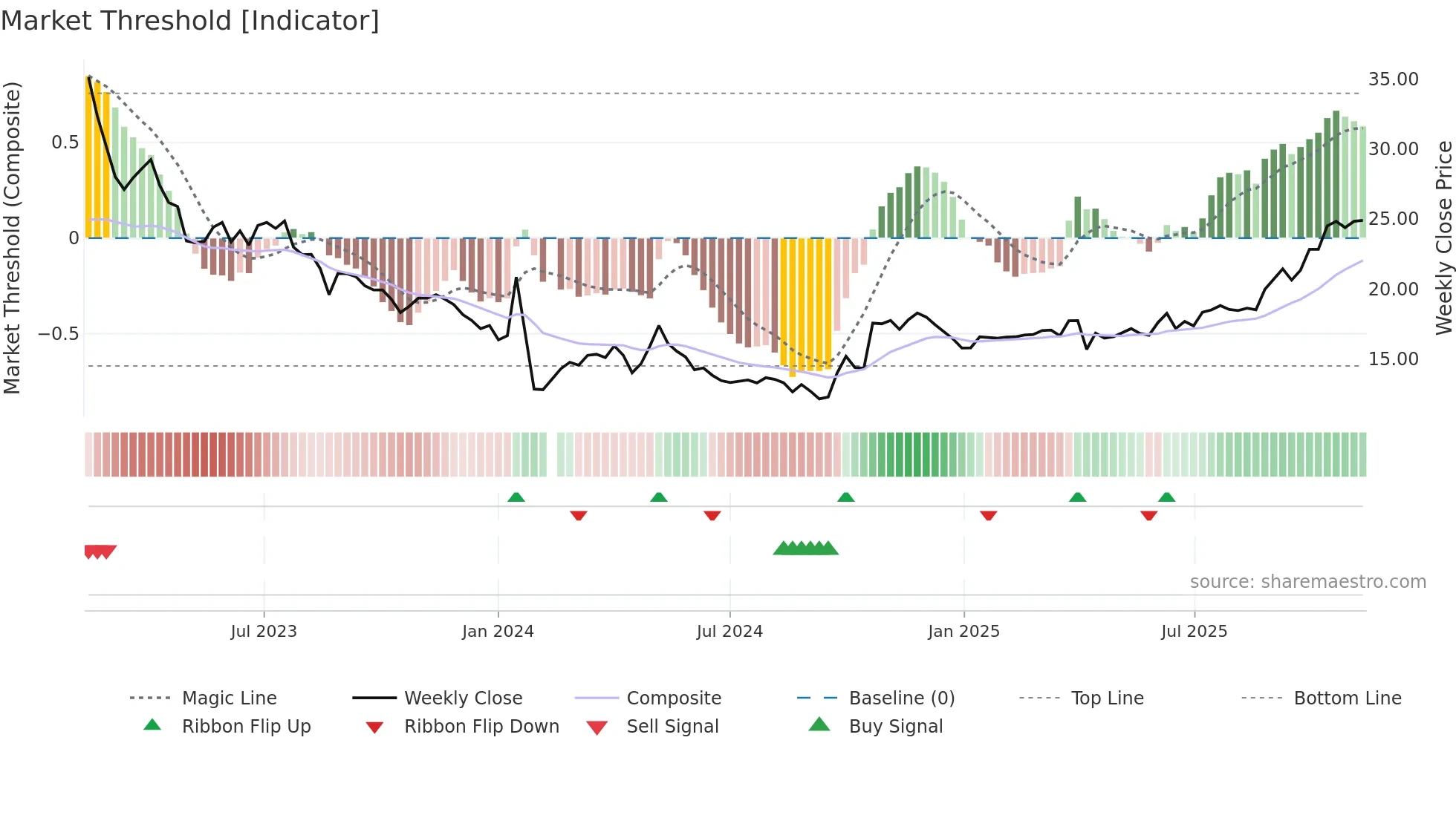 603217 weekly Market Threshold chart