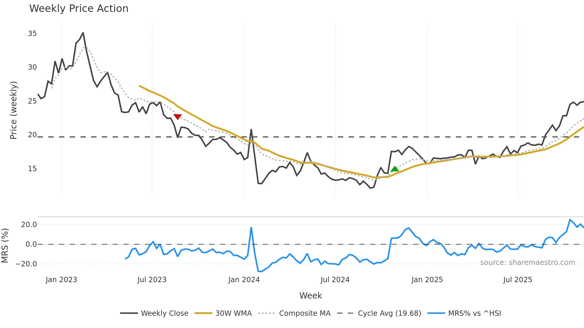 603217 weekly Price Action chart, closing 2025-11-10