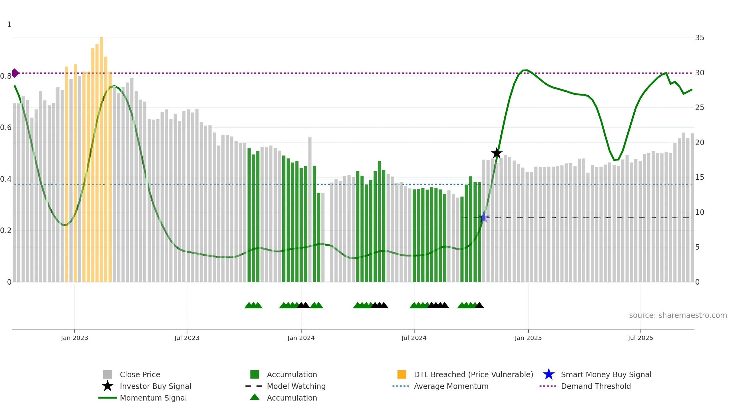 603217 weekly Smart Money chart, closing 2025-09-22.