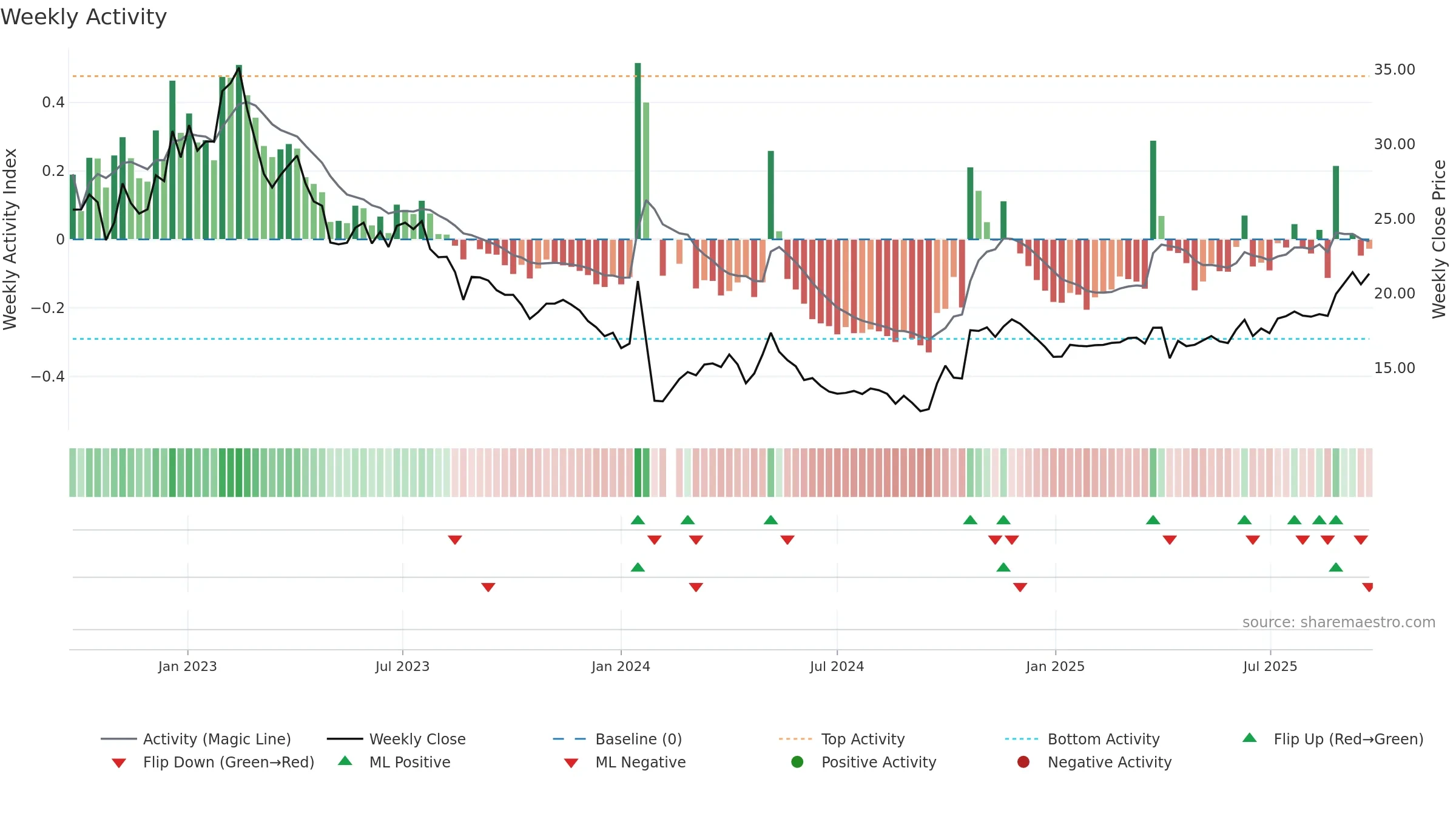 603217 weekly Activity chart, closing 2025-09-22.