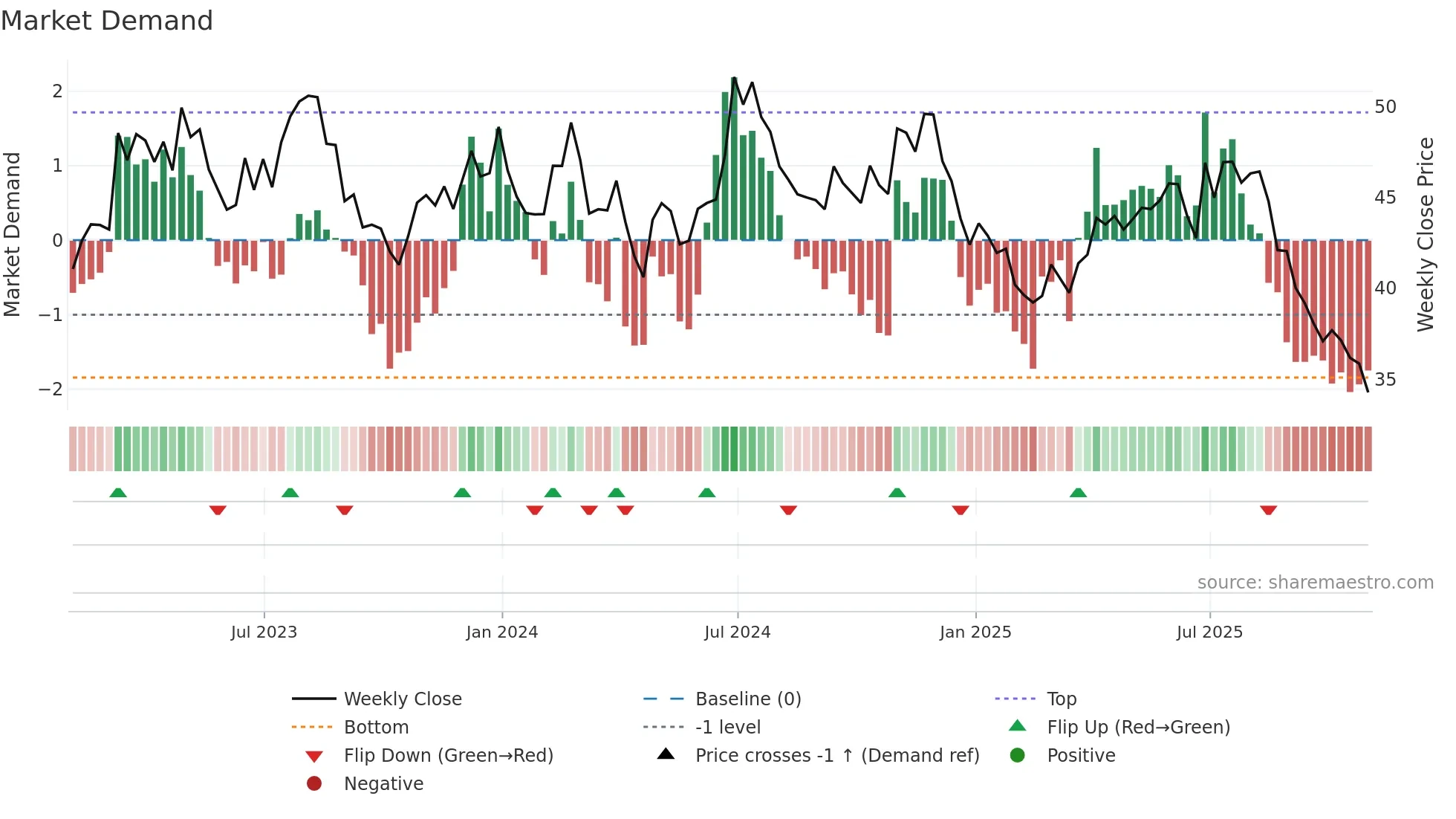 FIZZ weekly Market Demand chart