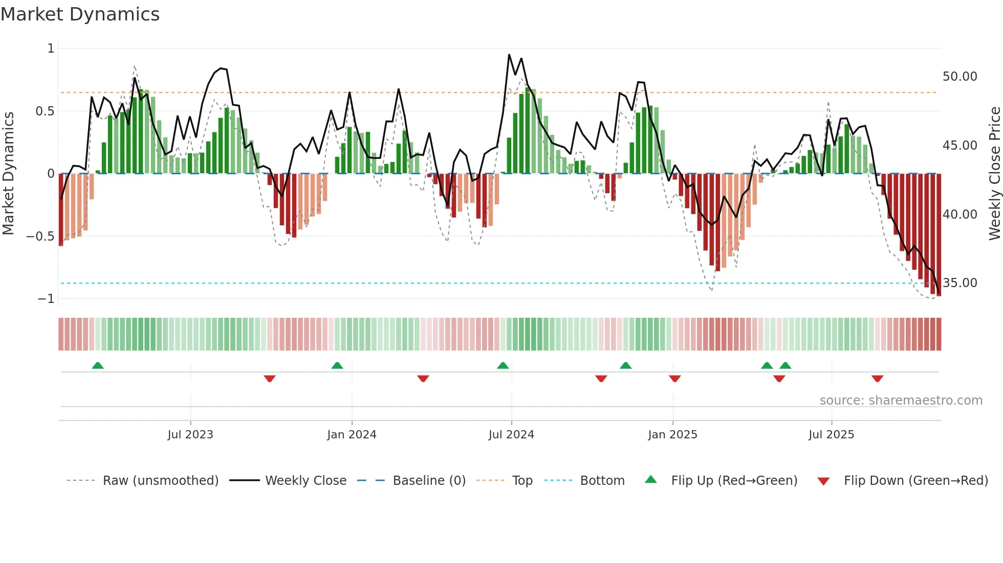 FIZZ weekly Market Dynamics chart