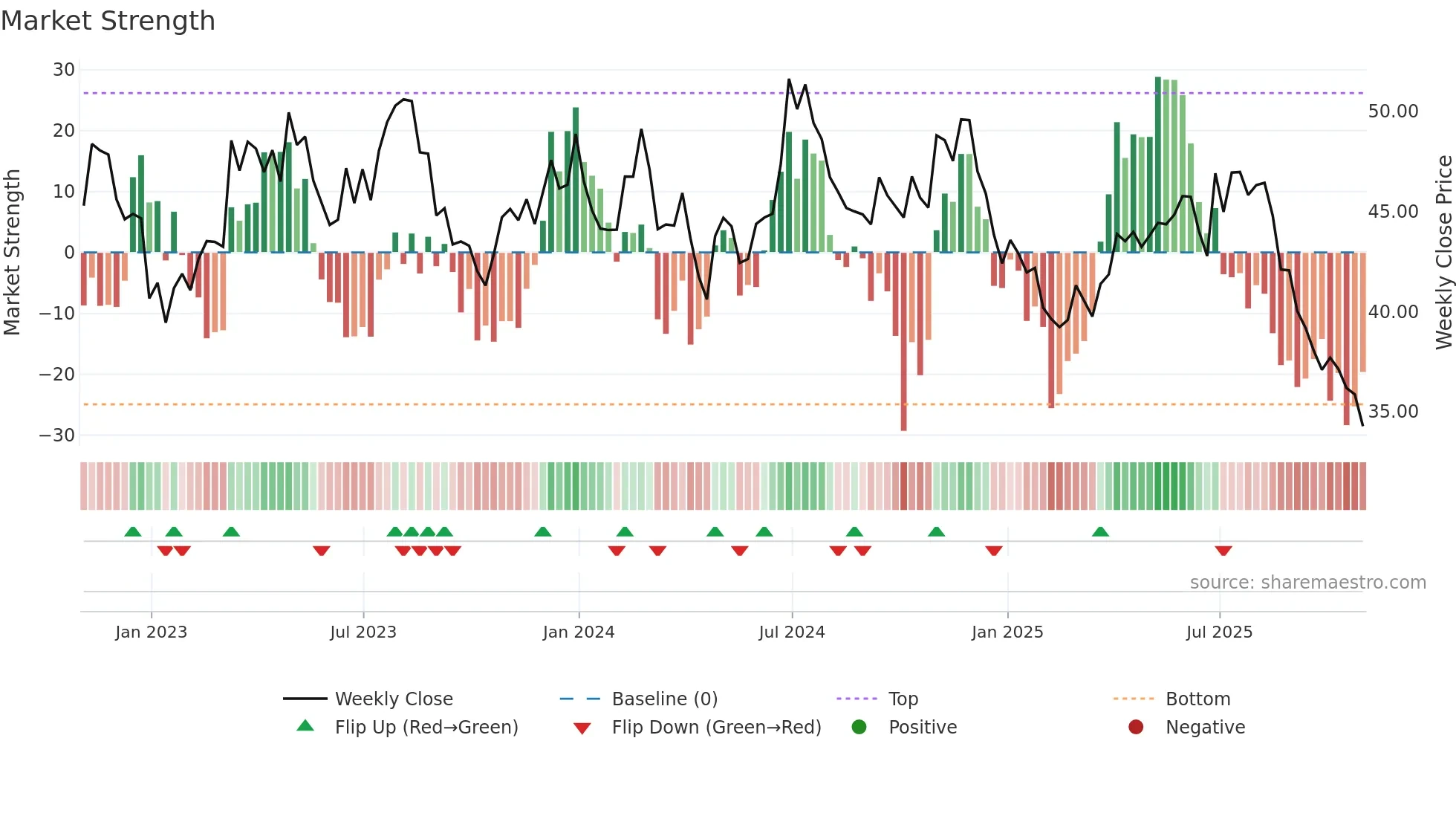 FIZZ weekly Market Strength chart