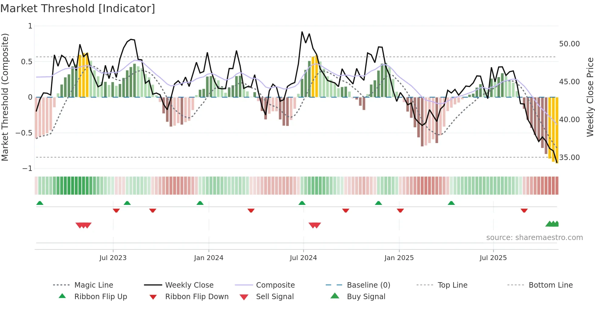 FIZZ weekly Market Threshold chart