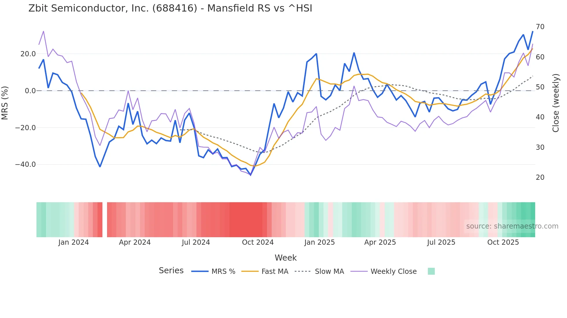 688416 Mansfield Relative Strength chart