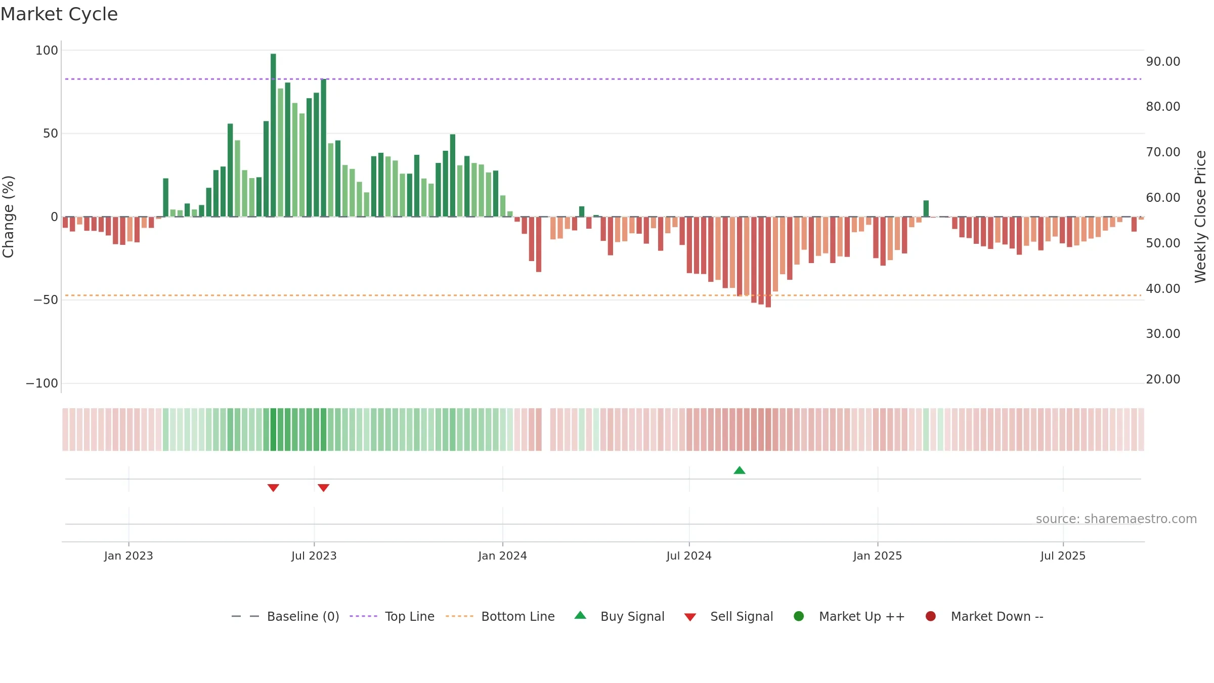 688416 weekly Market Cycle chart, closing 2025-09-15.