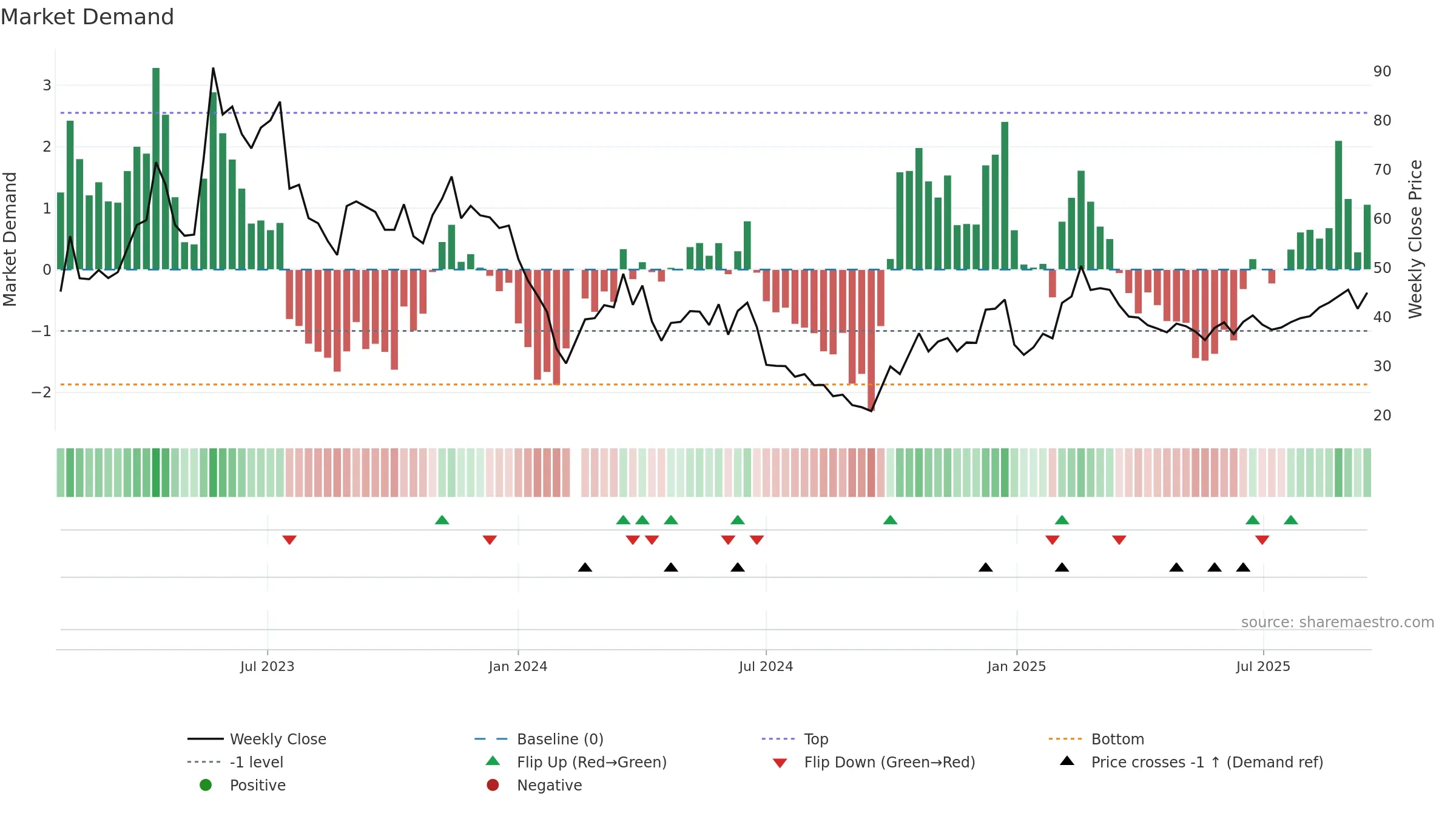 688416 weekly Market Demand chart, closing 2025-09-15.