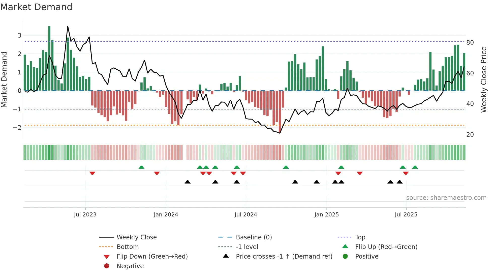 688416 weekly Market Demand chart