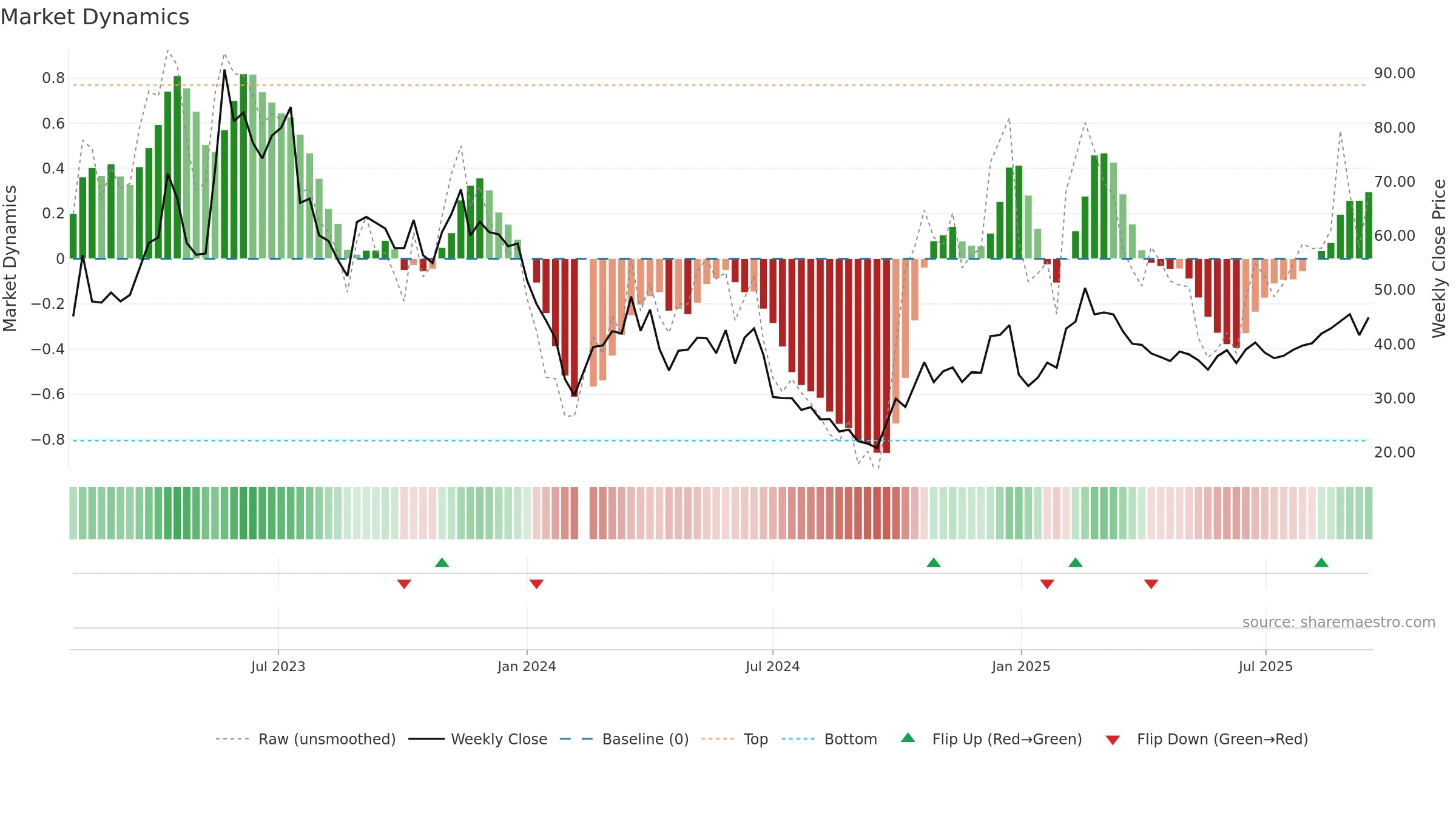 688416 weekly Market Dynamics chart, closing 2025-09-15.