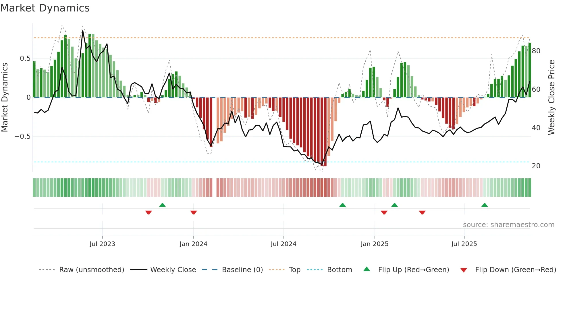 688416 weekly Market Dynamics chart